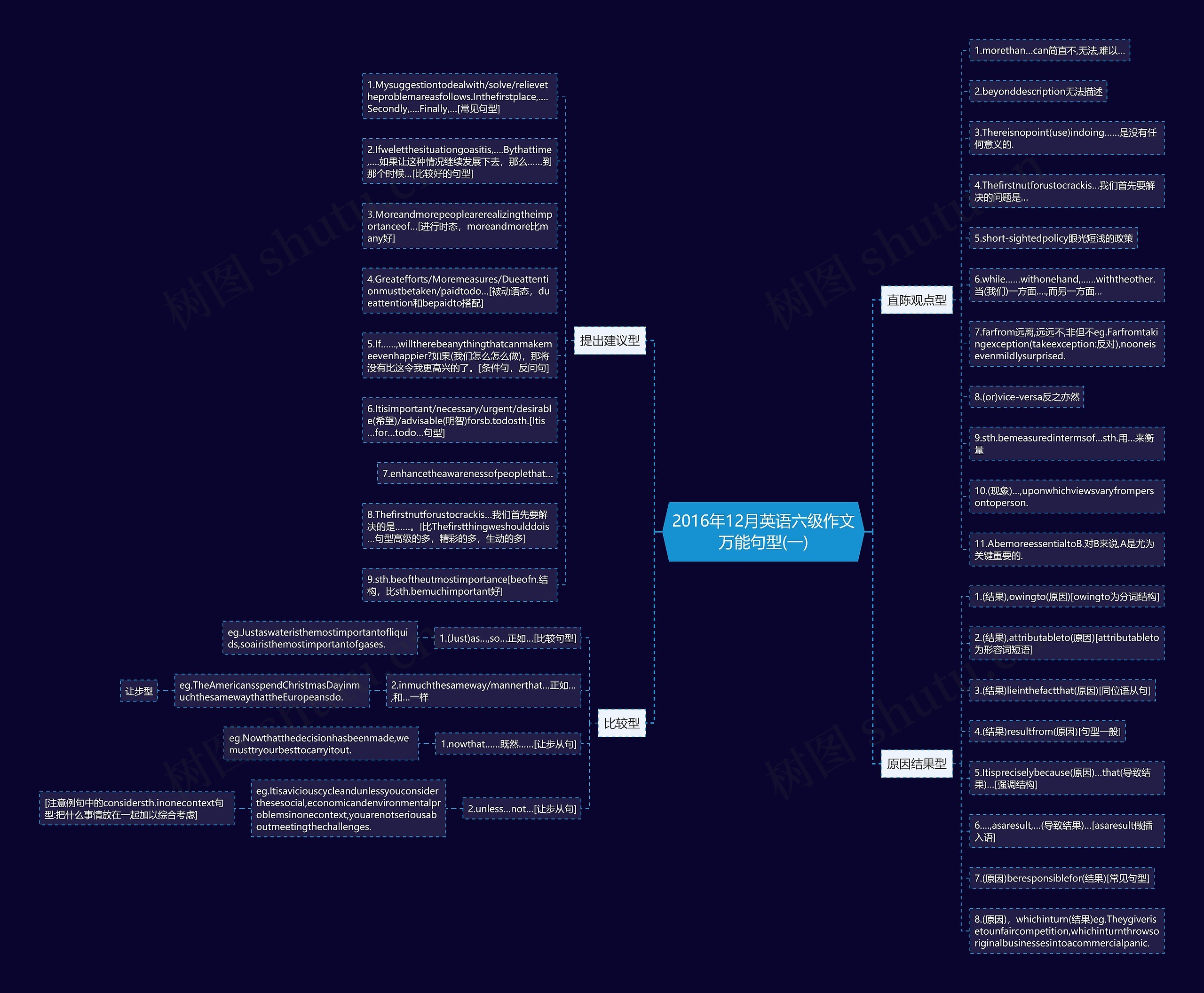 2016年12月英语六级作文万能句型(一)思维导图