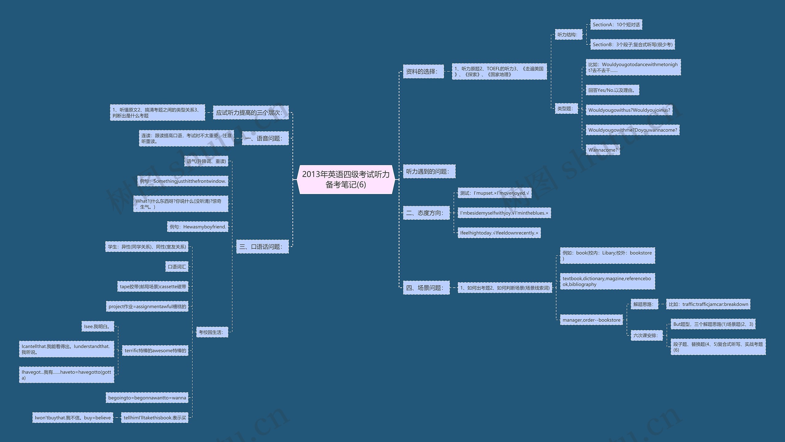 2013年英语四级考试听力备考笔记(6)思维导图