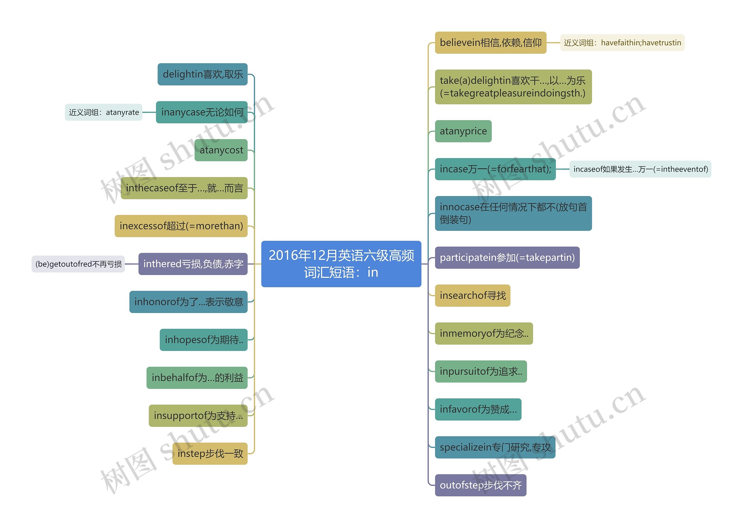 2016年12月英语六级高频词汇短语：in思维导图