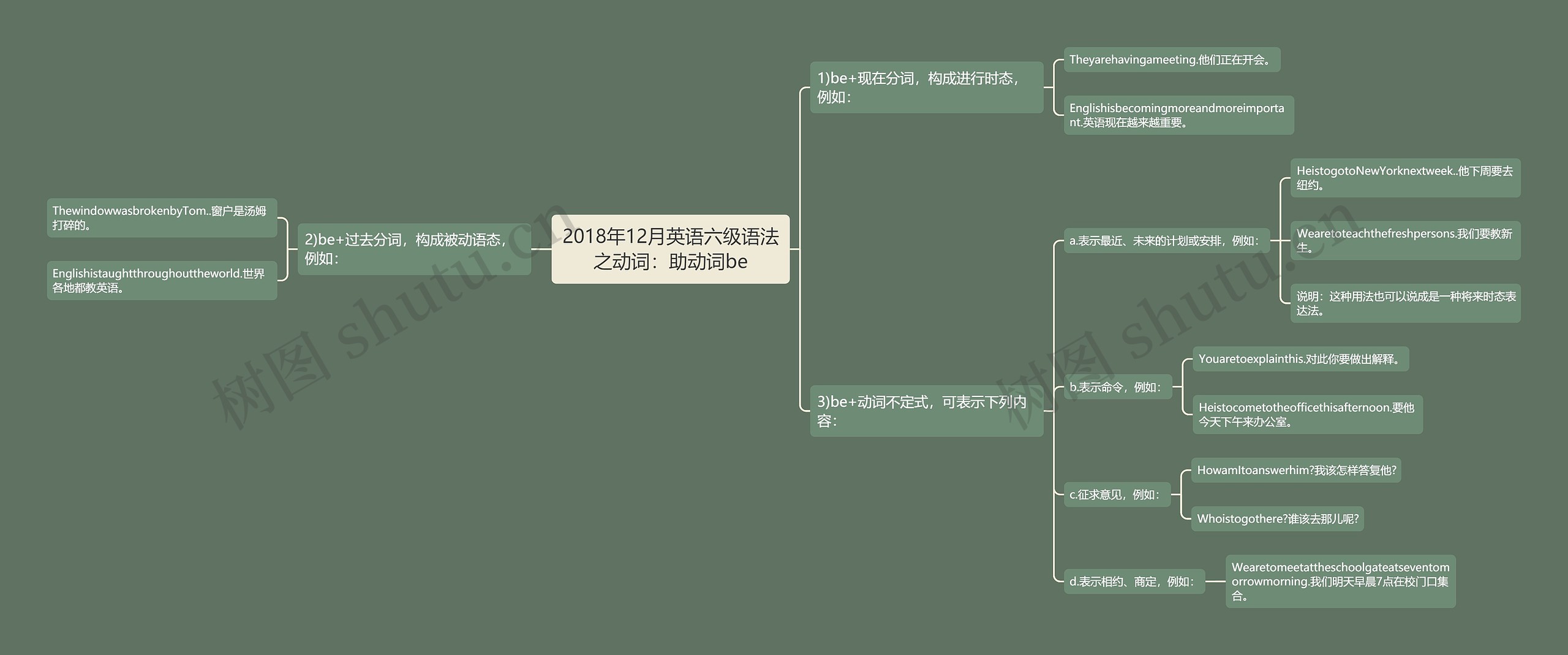 2018年12月英语六级语法之动词：助动词be
