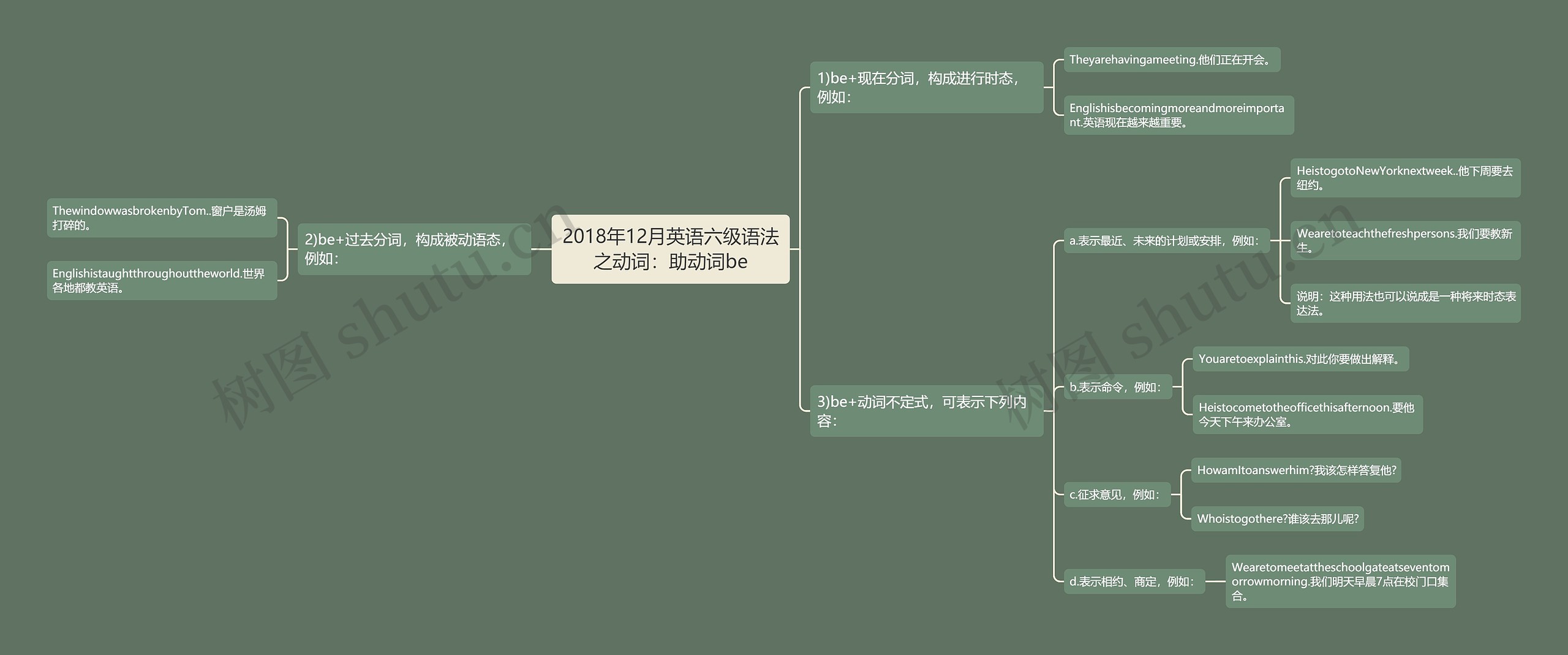 2018年12月英语六级语法之动词：助动词be思维导图