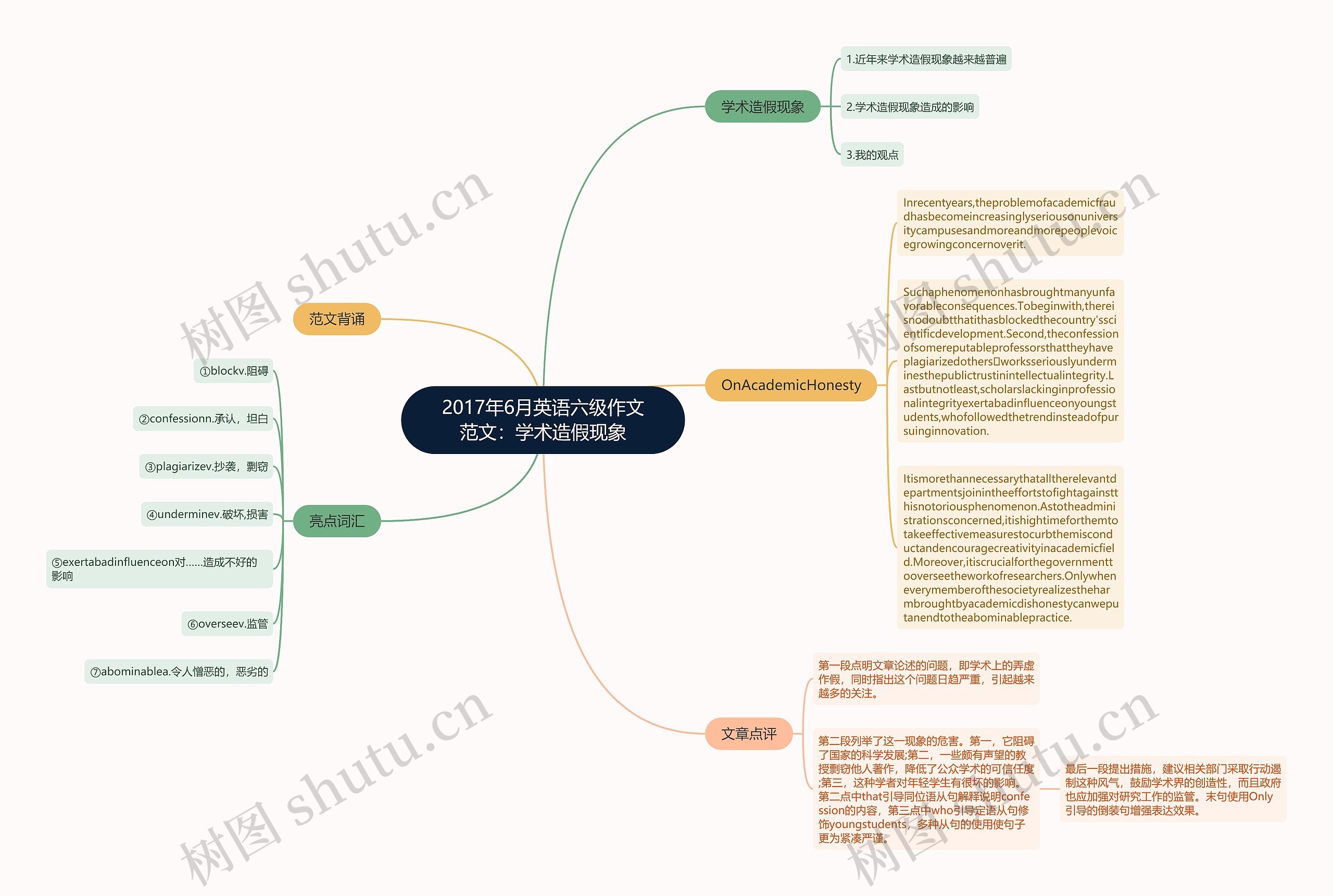 2017年6月英语六级作文范文：学术造假现象思维导图