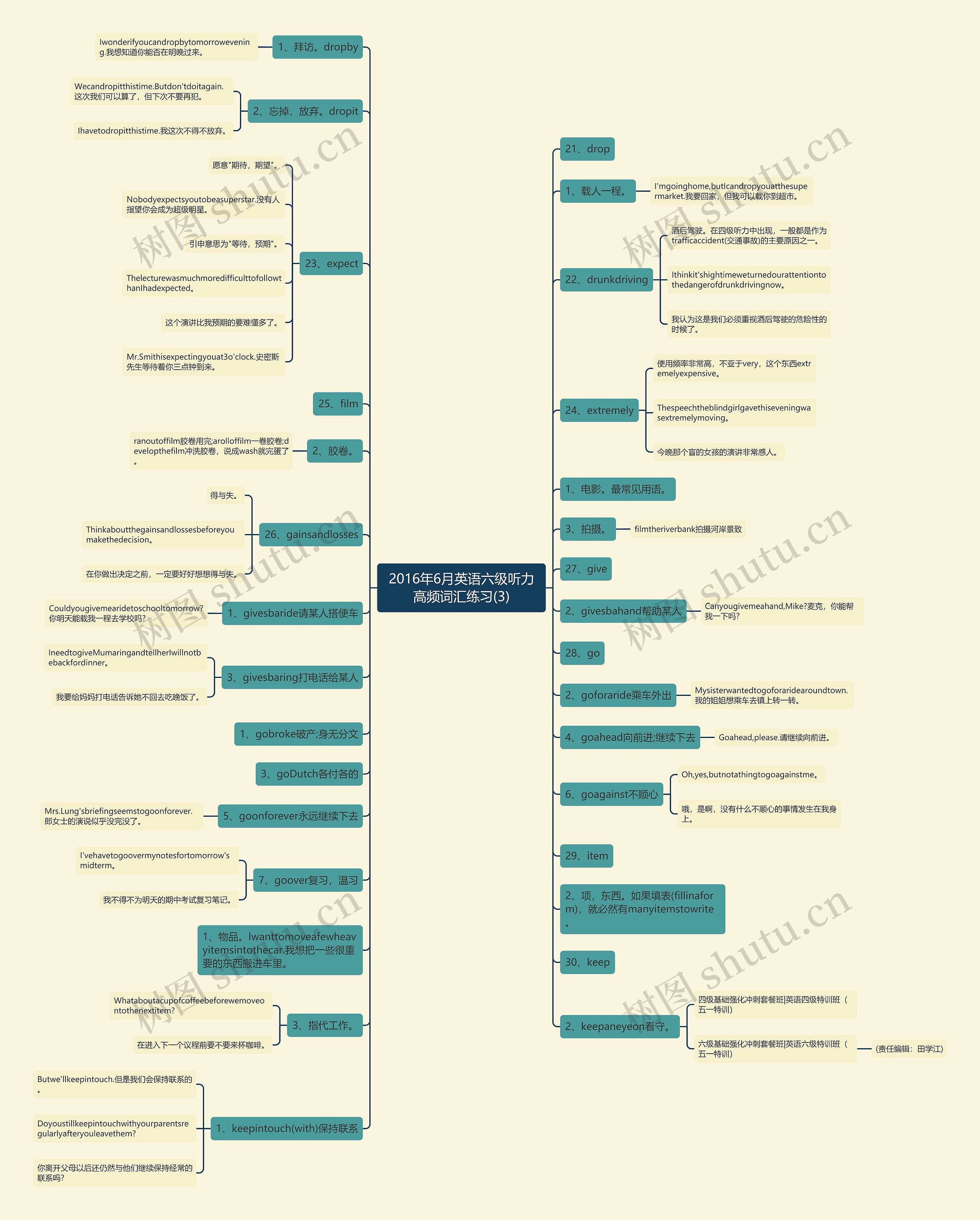 2016年6月英语六级听力高频词汇练习(3)思维导图