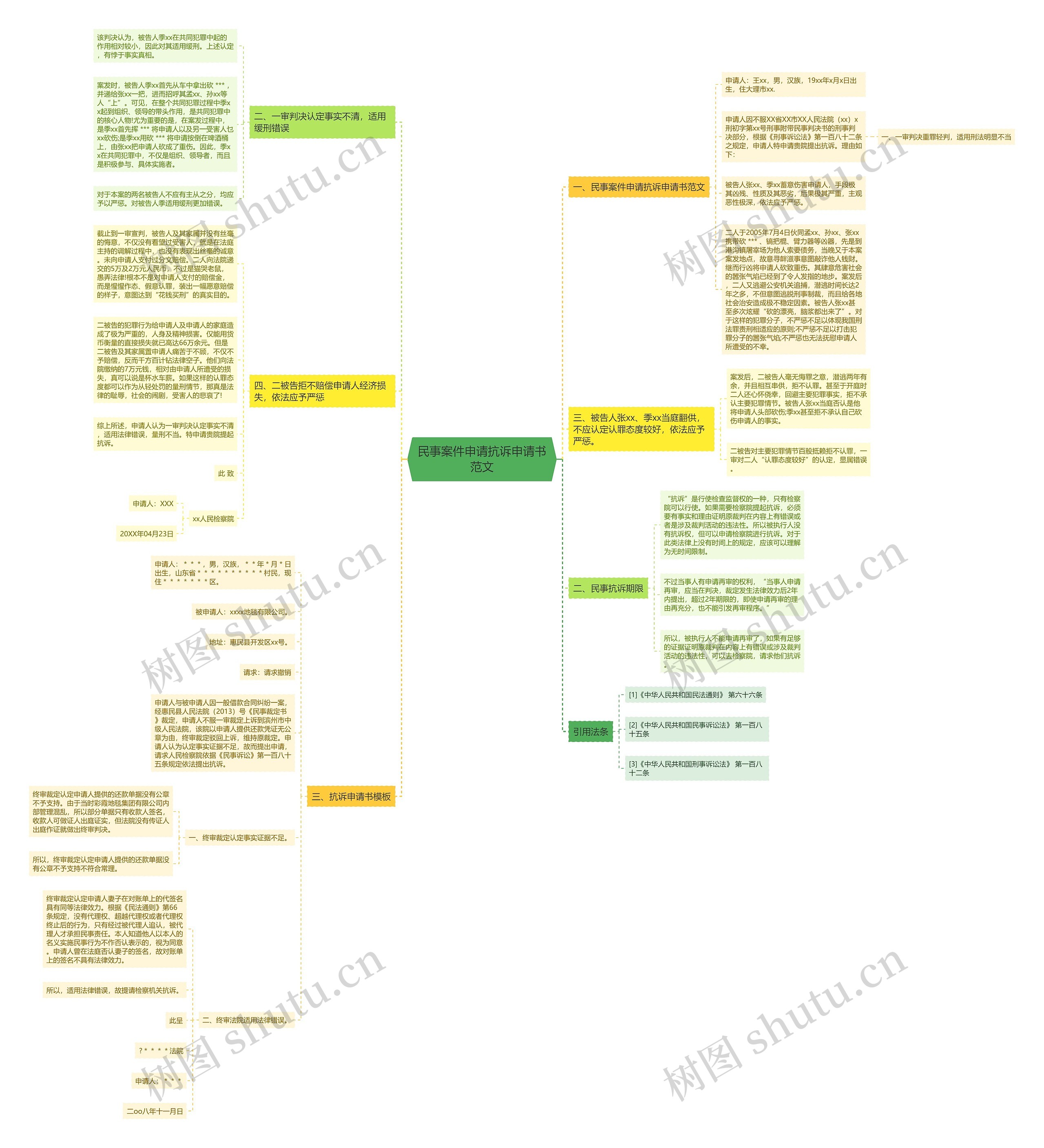 民事案件申请抗诉申请书范文思维导图
