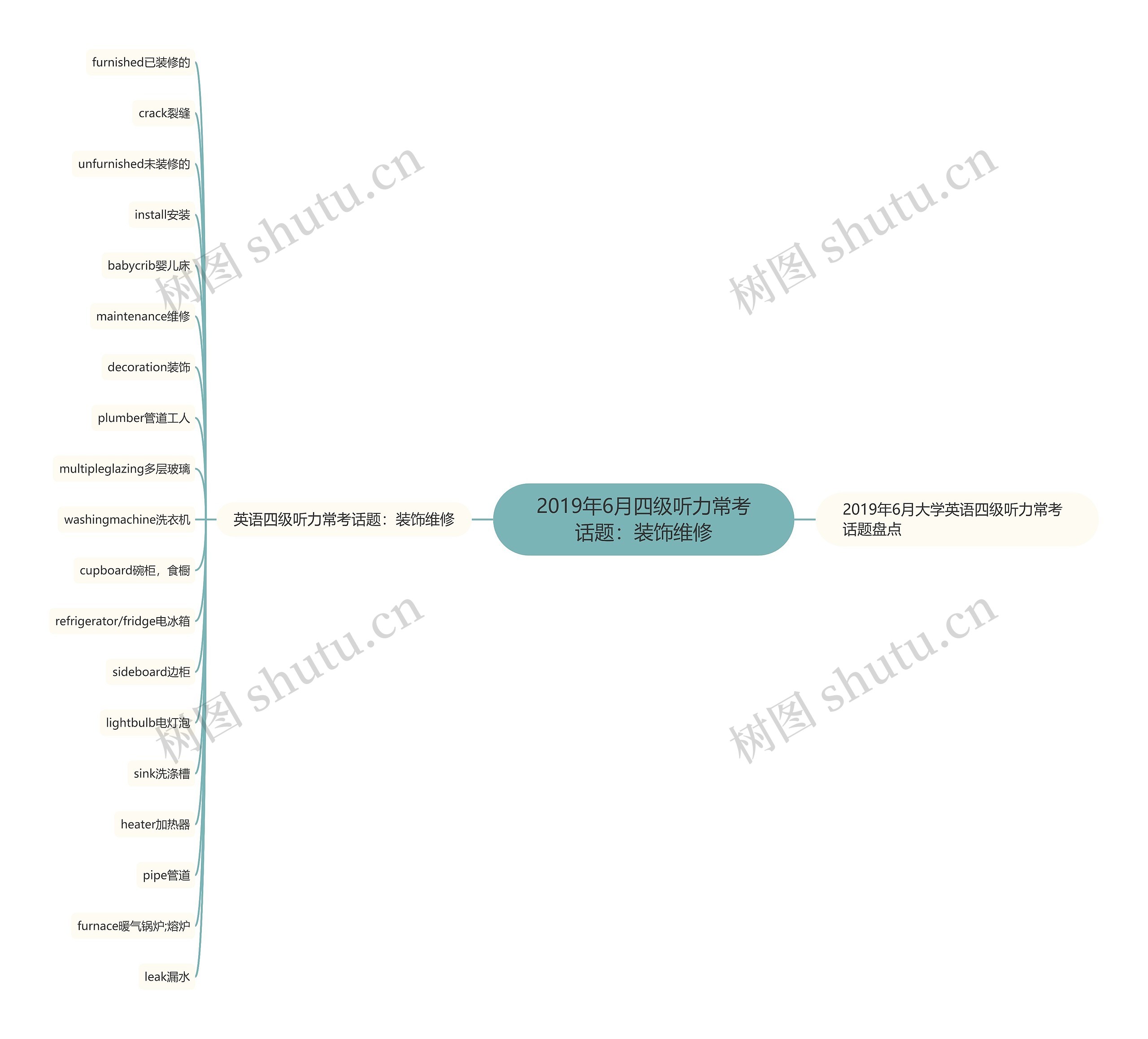 2019年6月四级听力常考话题:装饰维修思维导图高清图 2019年6月四级听力常考话题:装饰维修思维导图
