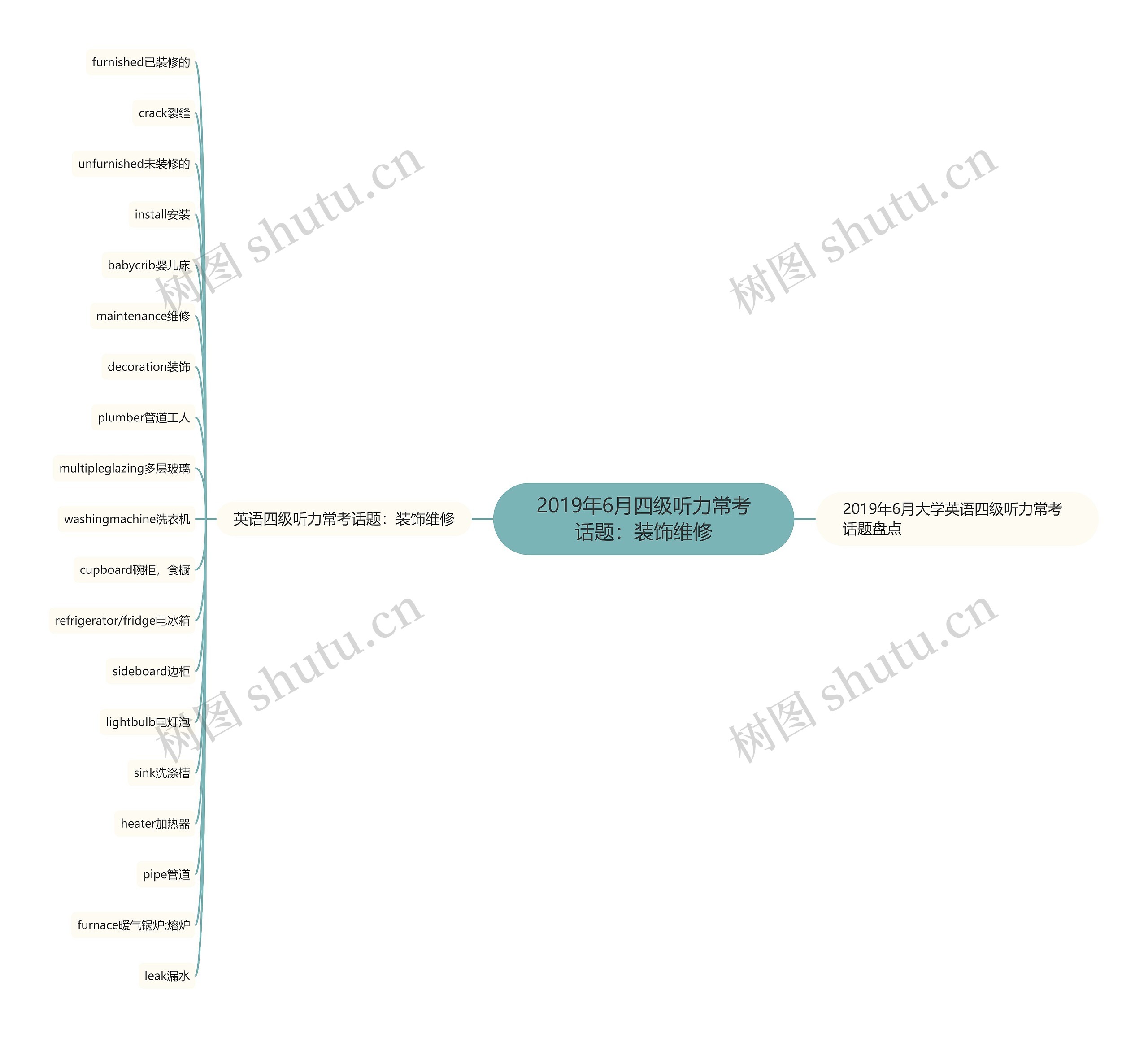 2019年6月四级听力常考话题：装饰维修思维导图