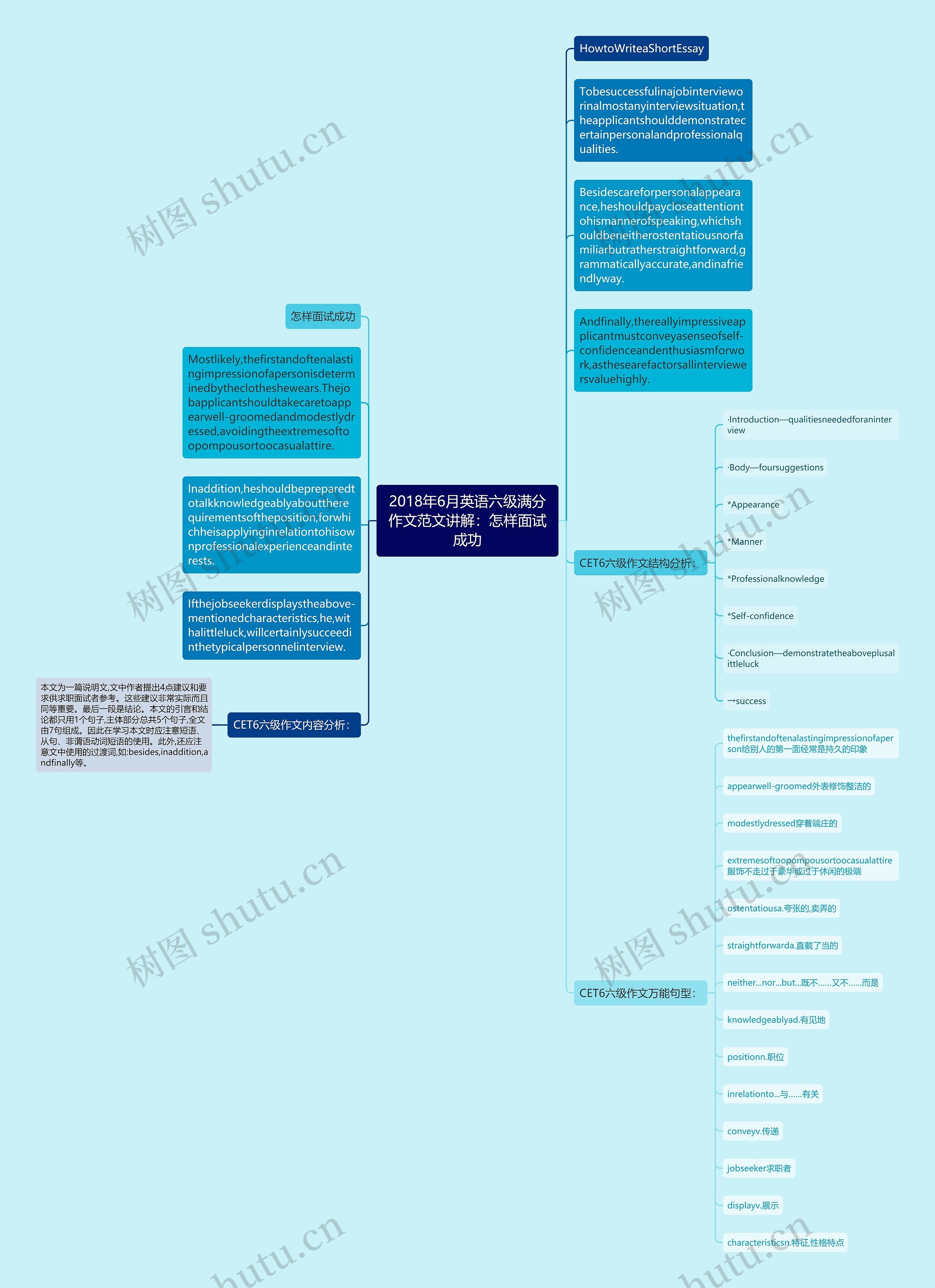 2018年6月英语六级满分作文范文讲解：怎样面试成功思维导图