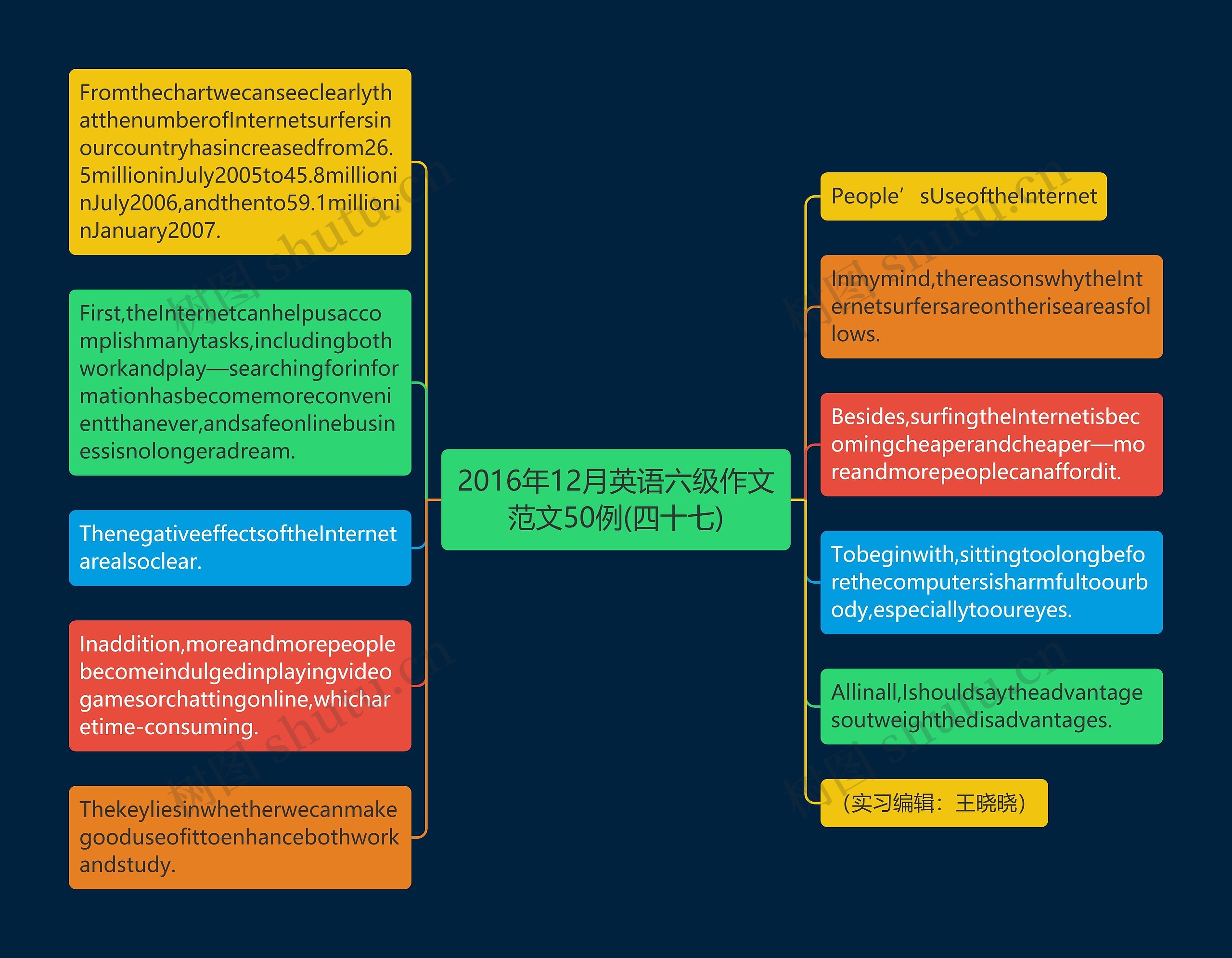 2016年12月英语六级作文范文50例(四十七)思维导图