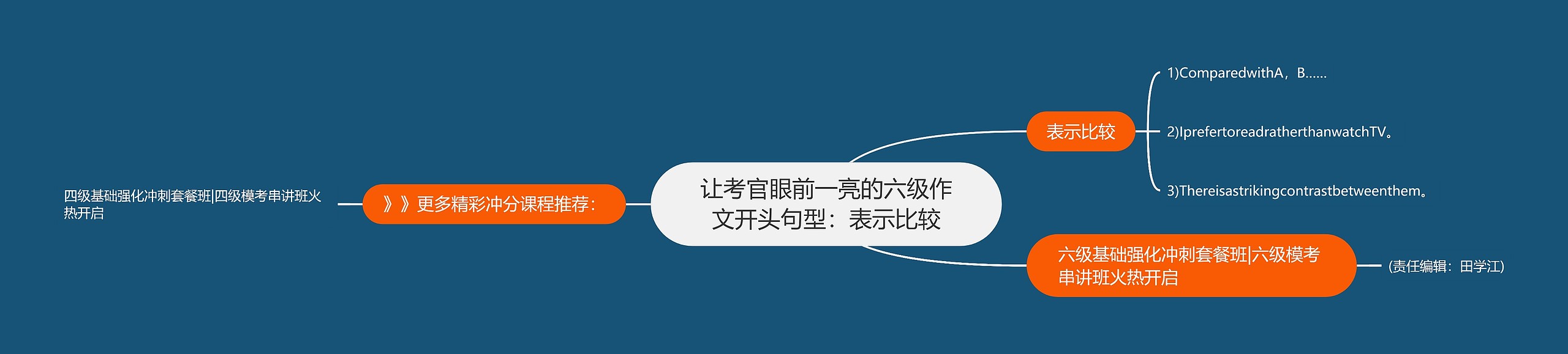 让考官眼前一亮的六级作文开头句型：表示比较思维导图