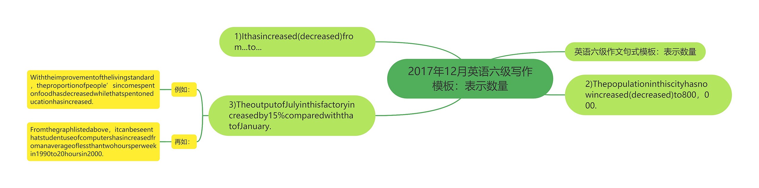 2017年12月英语六级写作模板：表示数量