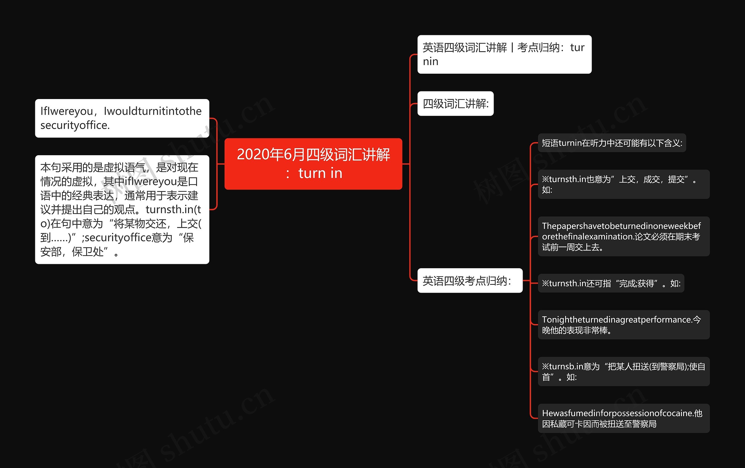 2020年6月四级词汇讲解：turn in思维导图