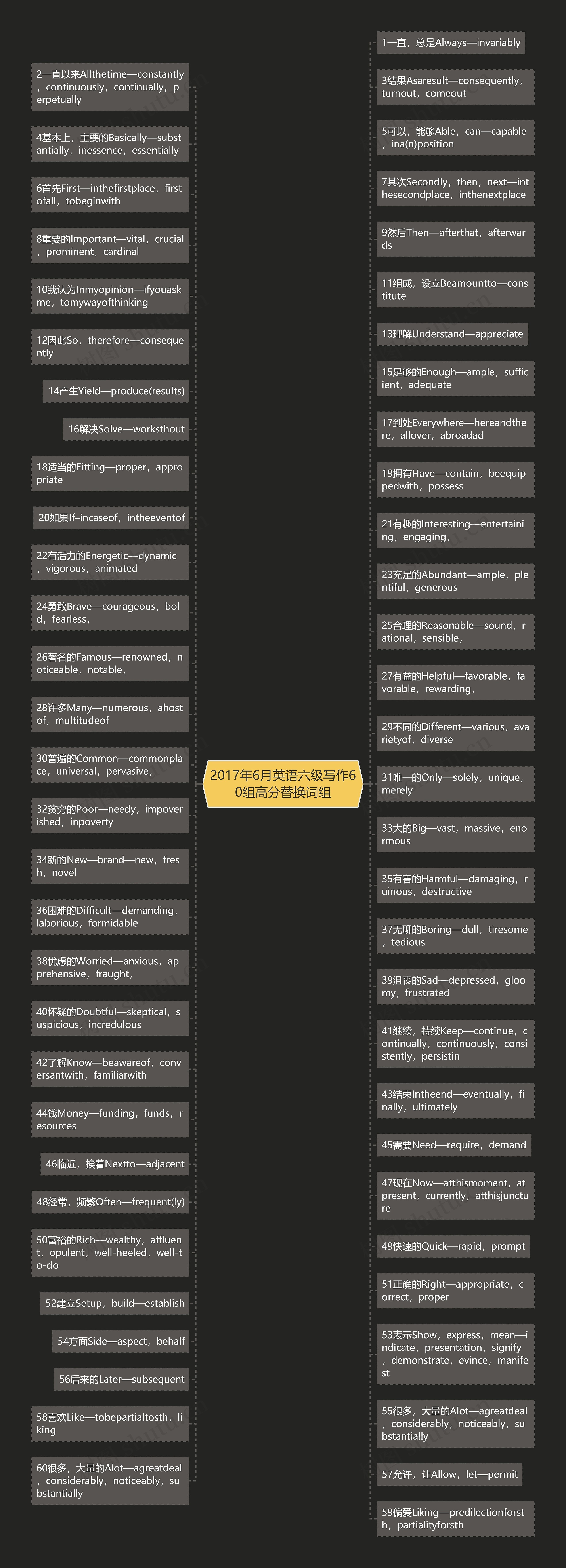 2017年6月英语六级写作60组高分替换词组思维导图