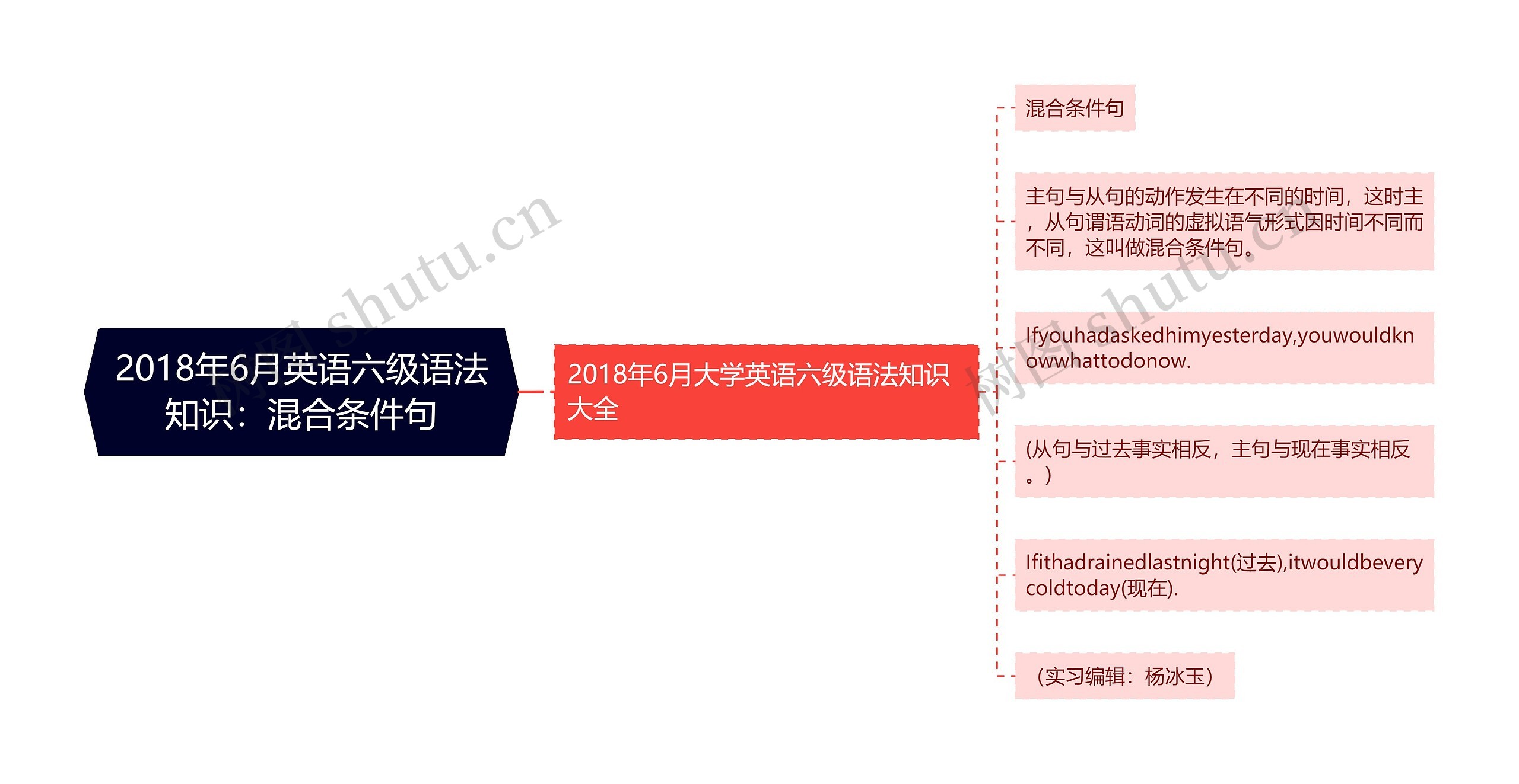 2018年6月英语六级语法知识：混合条件句思维导图