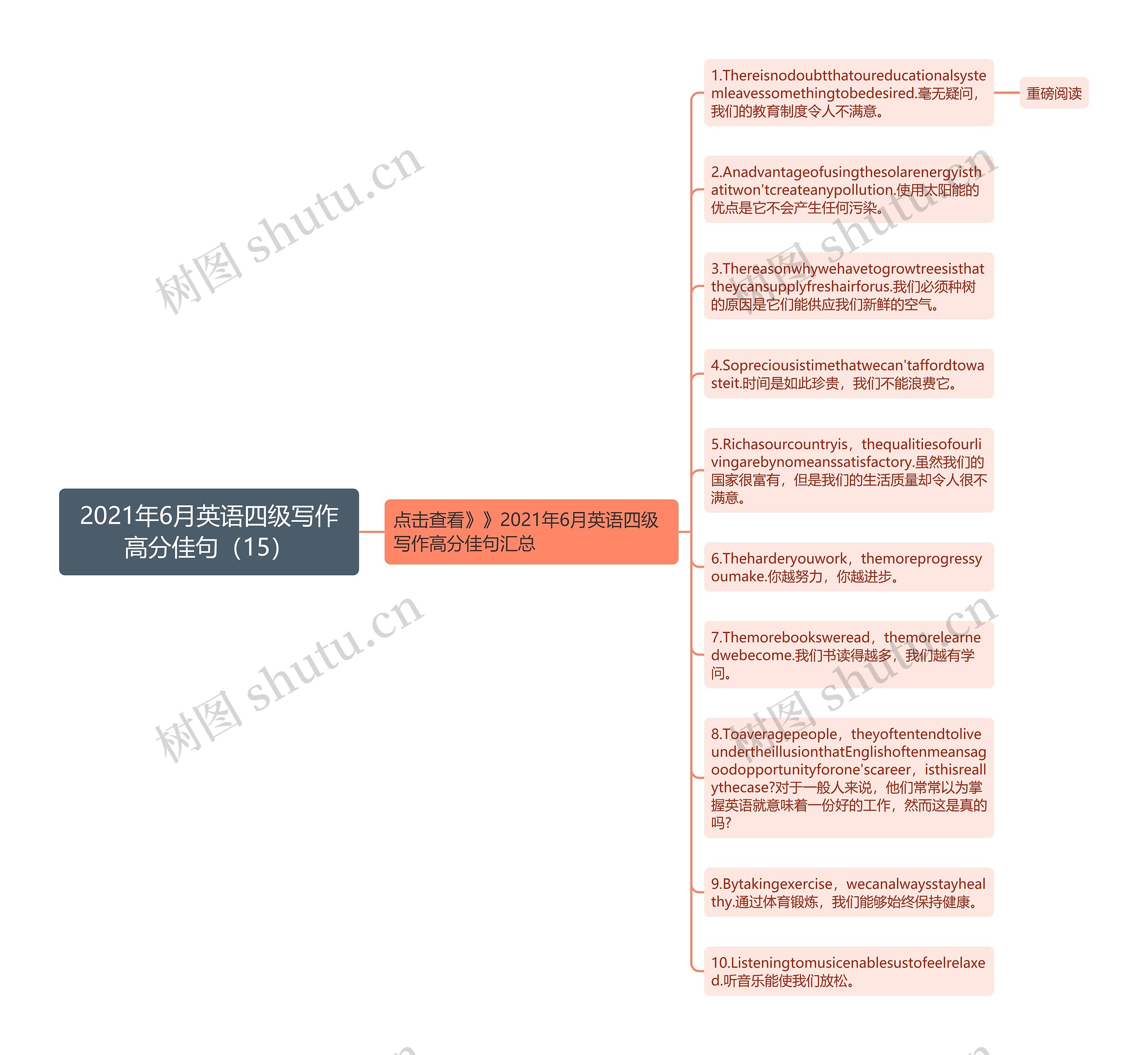 2021年6月英语四级写作高分佳句（15）思维导图