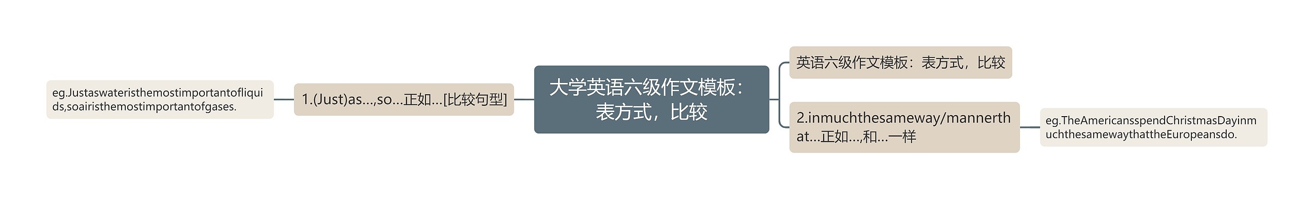 大学英语六级作文模板：表方式，比较