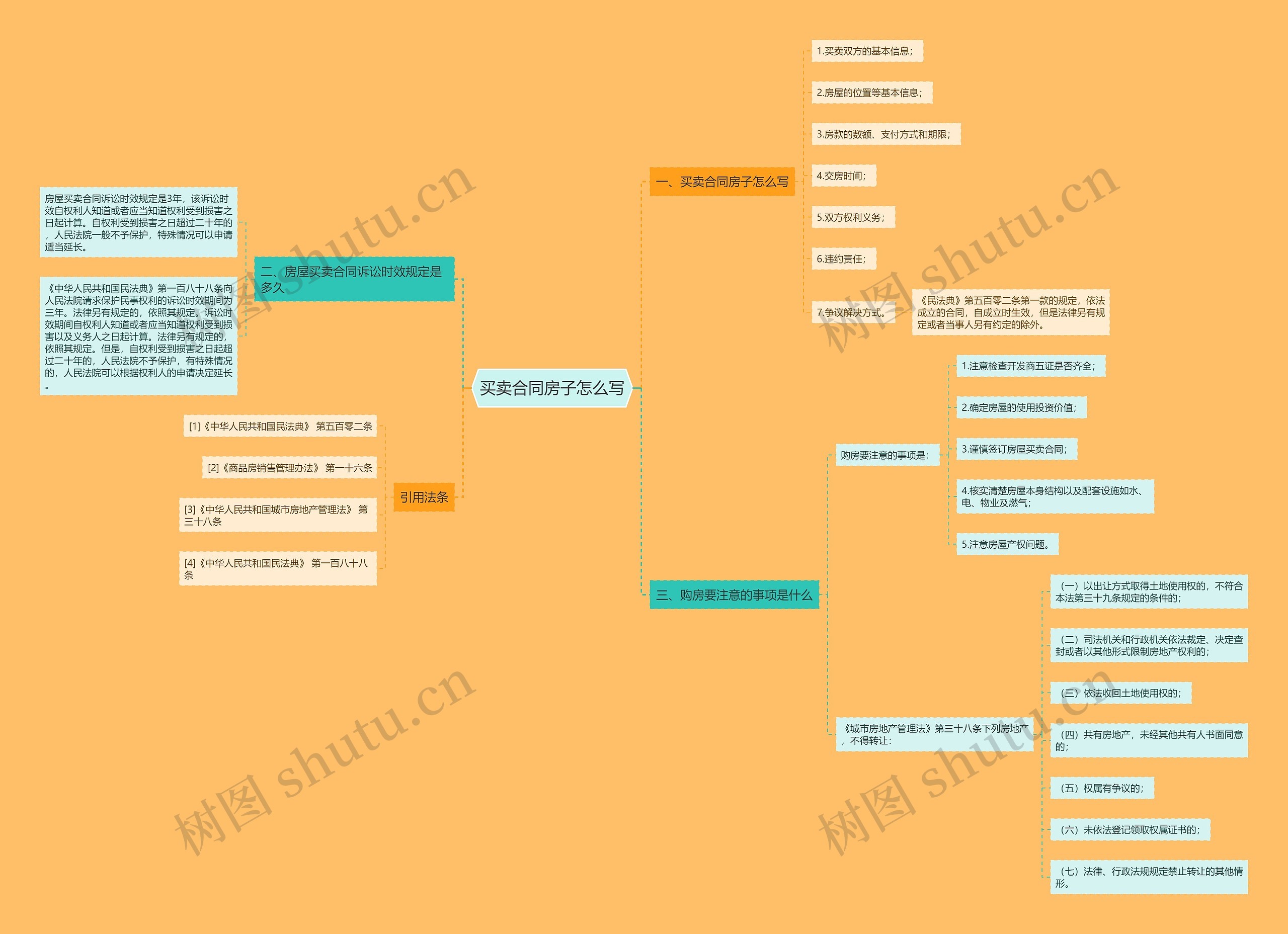 买卖合同房子怎么写思维导图
