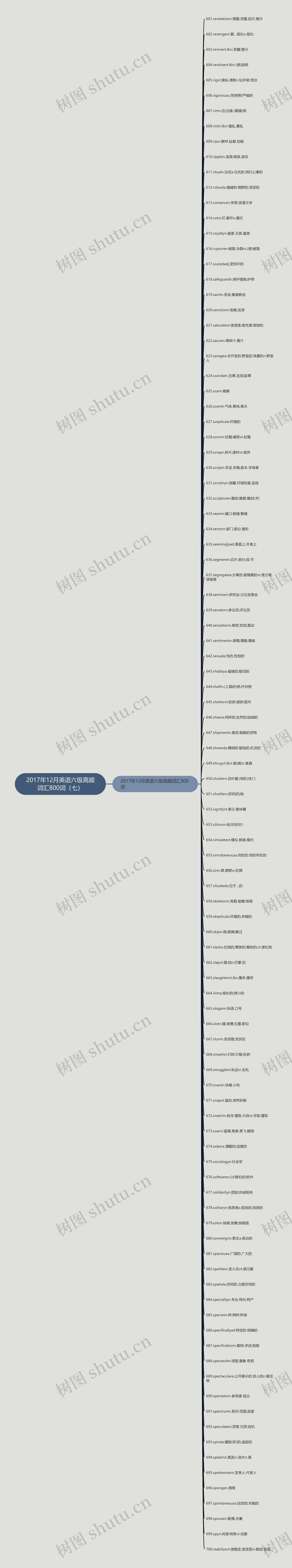 2017年12月英语六级高频词汇800词（七）思维导图