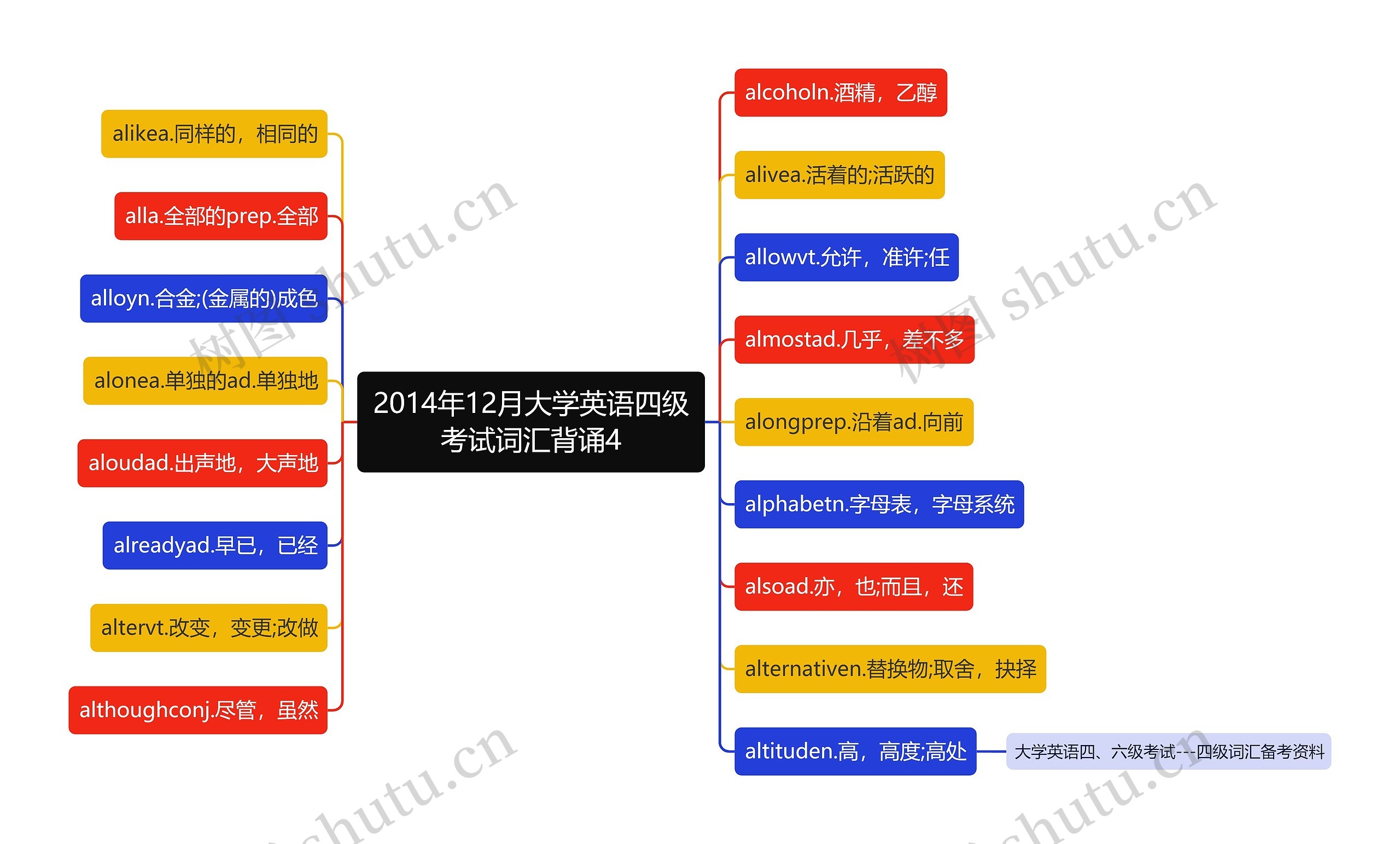 2014年12月大学英语四级考试词汇背诵4思维导图