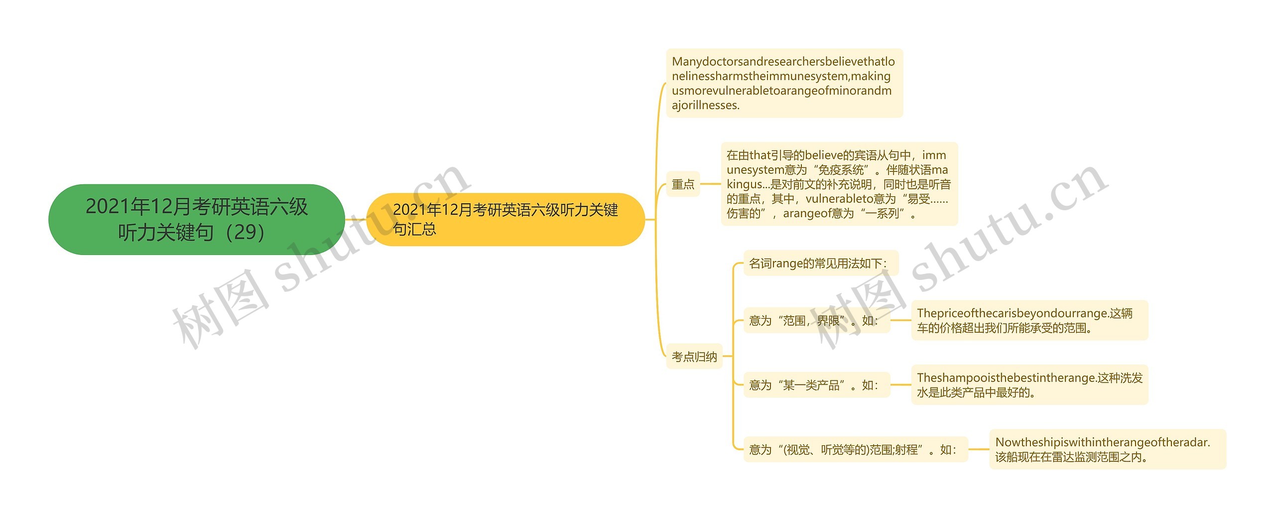 2021年12月考研英语六级听力关键句（29）