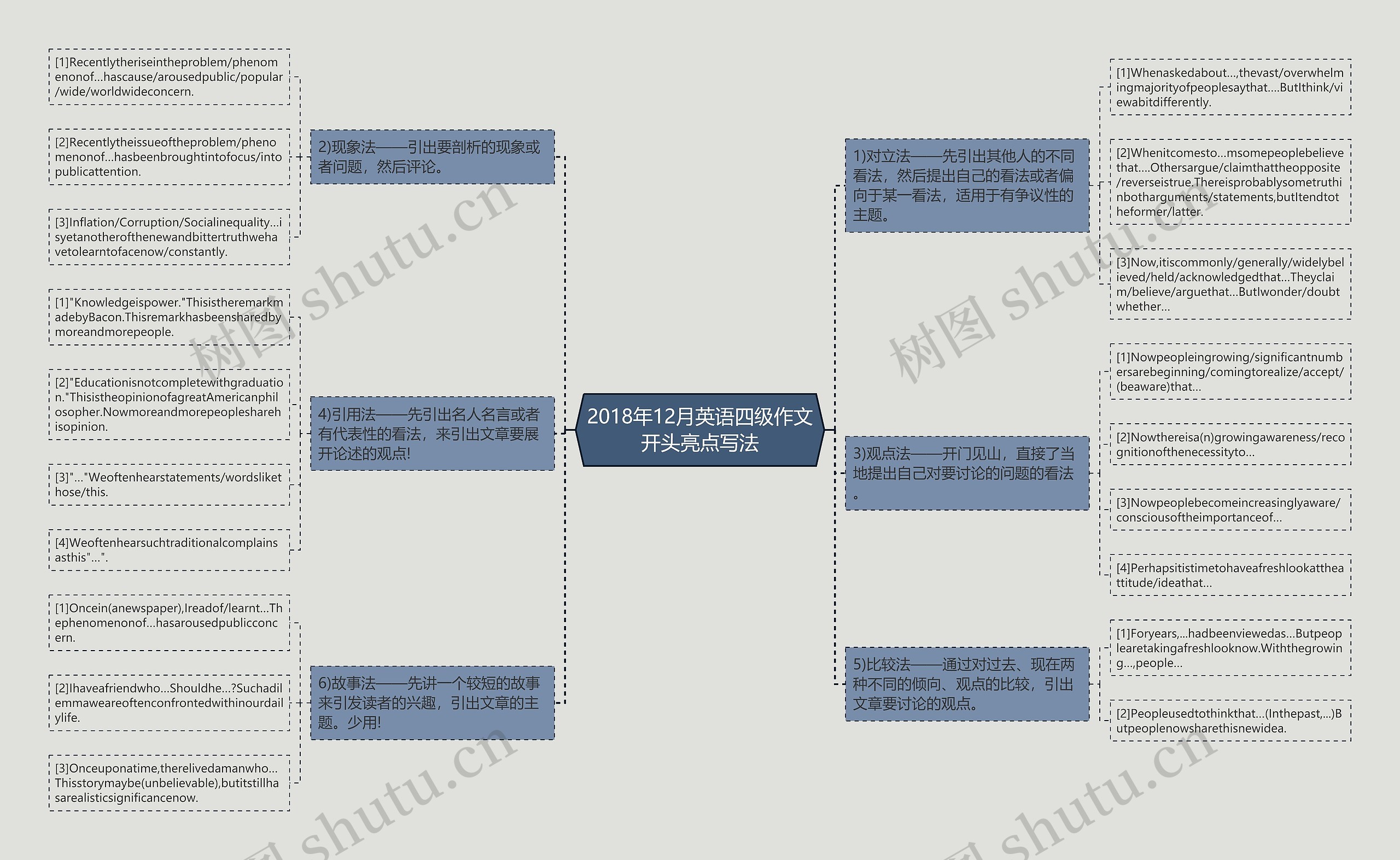 2018年12月英语四级作文开头亮点写法思维导图
