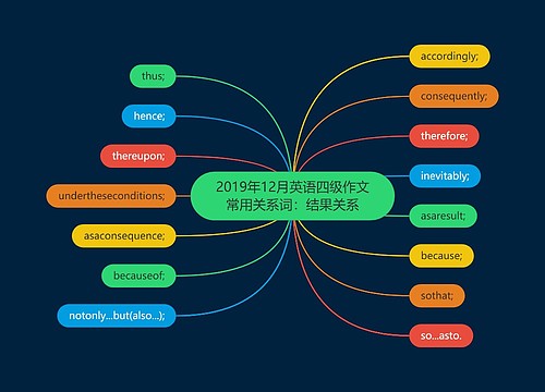 2019年12月英语四级作文常用关系词：结果关系