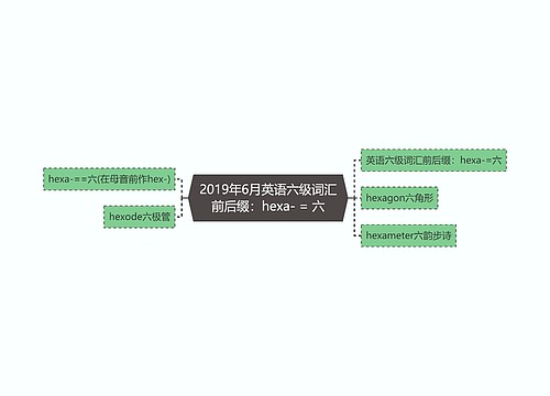 2019年6月英语六级词汇前后缀：hexa- = 六