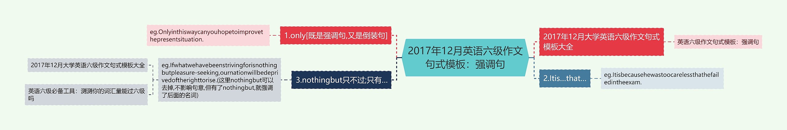 2017年12月英语六级作文句式：强调句思维导图