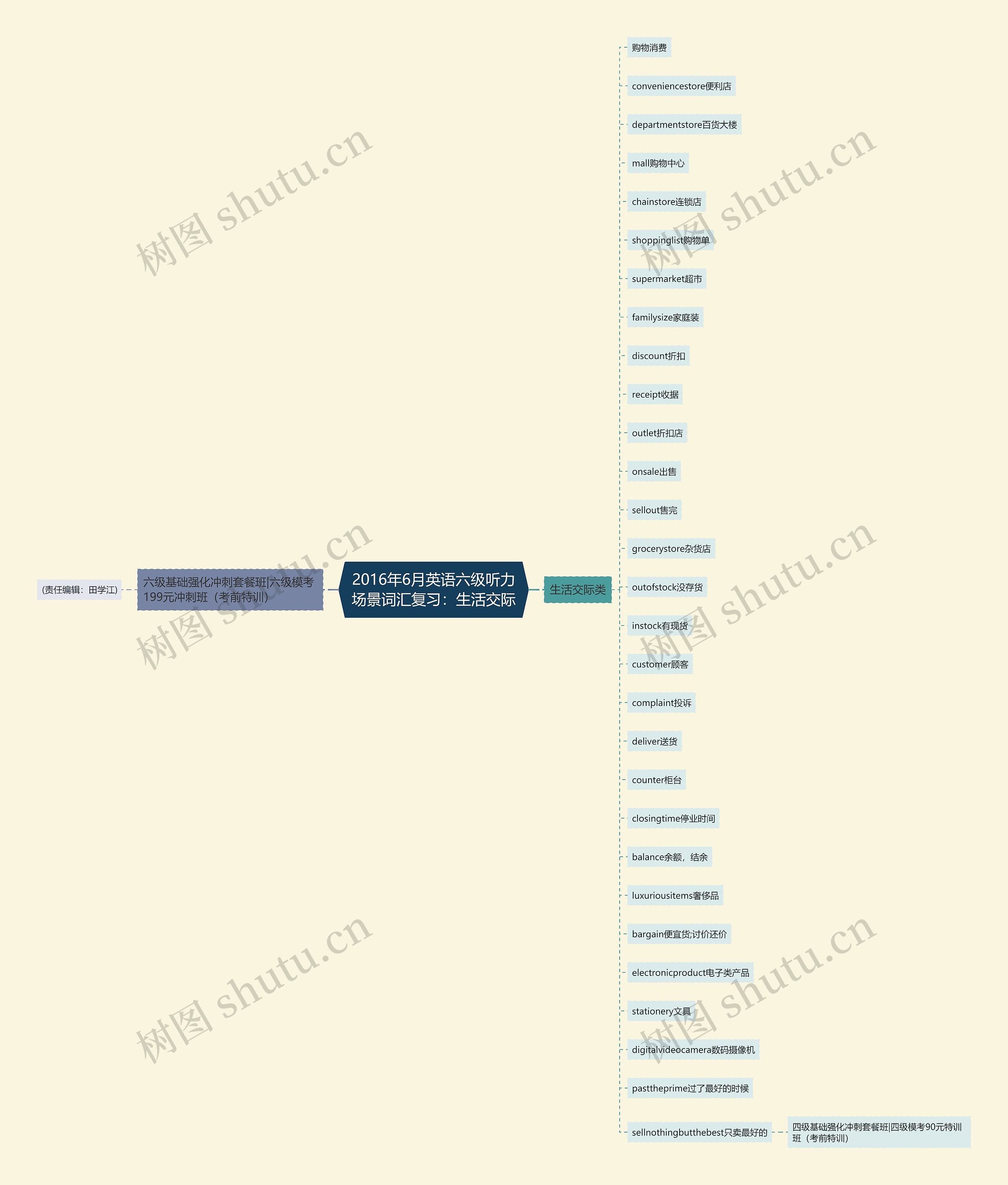 2016年6月英语六级听力场景词汇复习：生活交际思维导图