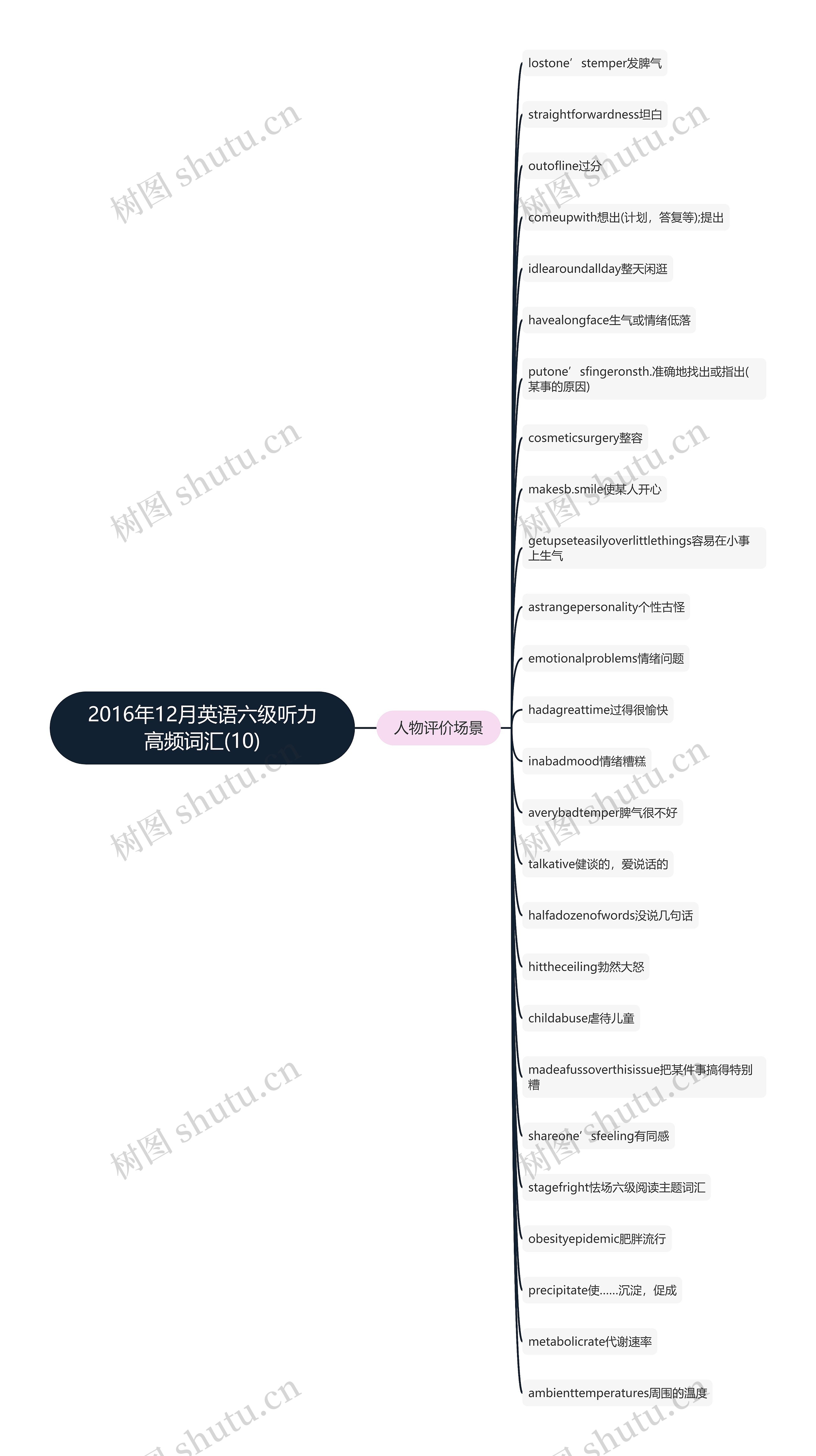 2016年12月英语六级听力高频词汇(10)思维导图