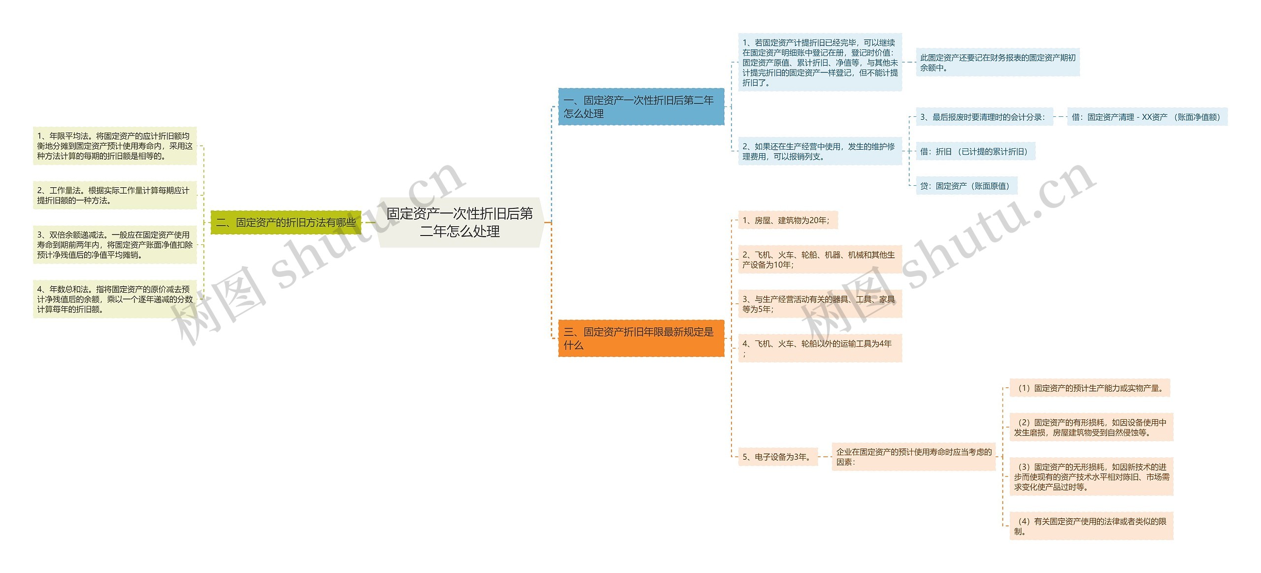 固定资产一次性折旧后第二年怎么处理