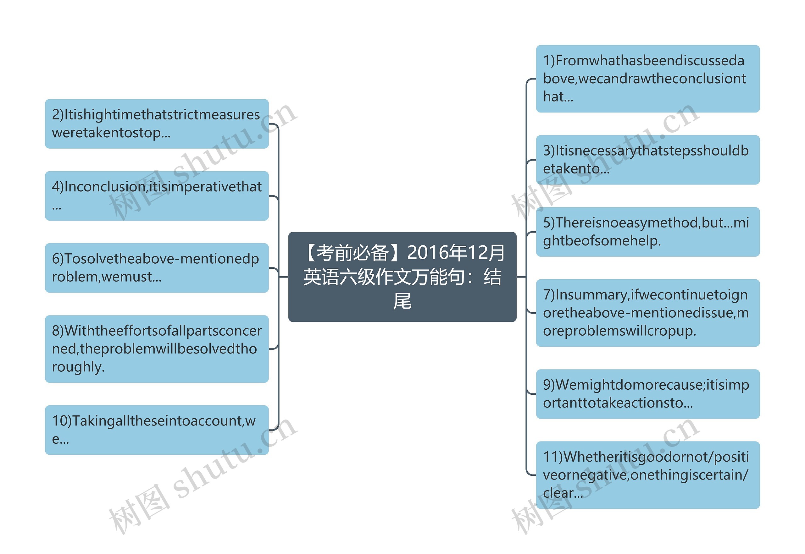 【考前必备】2016年12月英语六级作文万能句：结尾思维导图