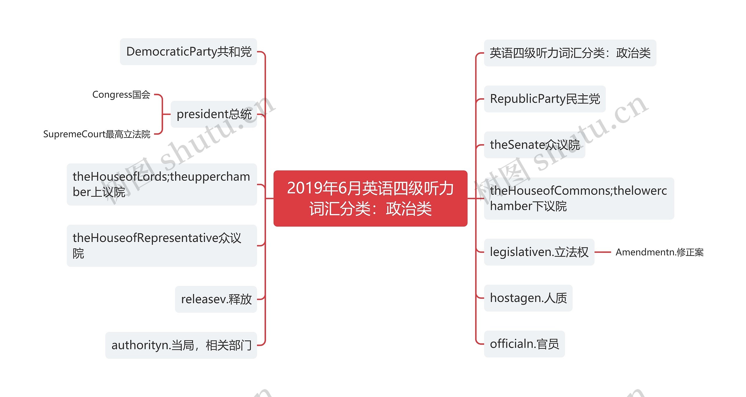 2019年6月英语四级听力词汇分类：政治类