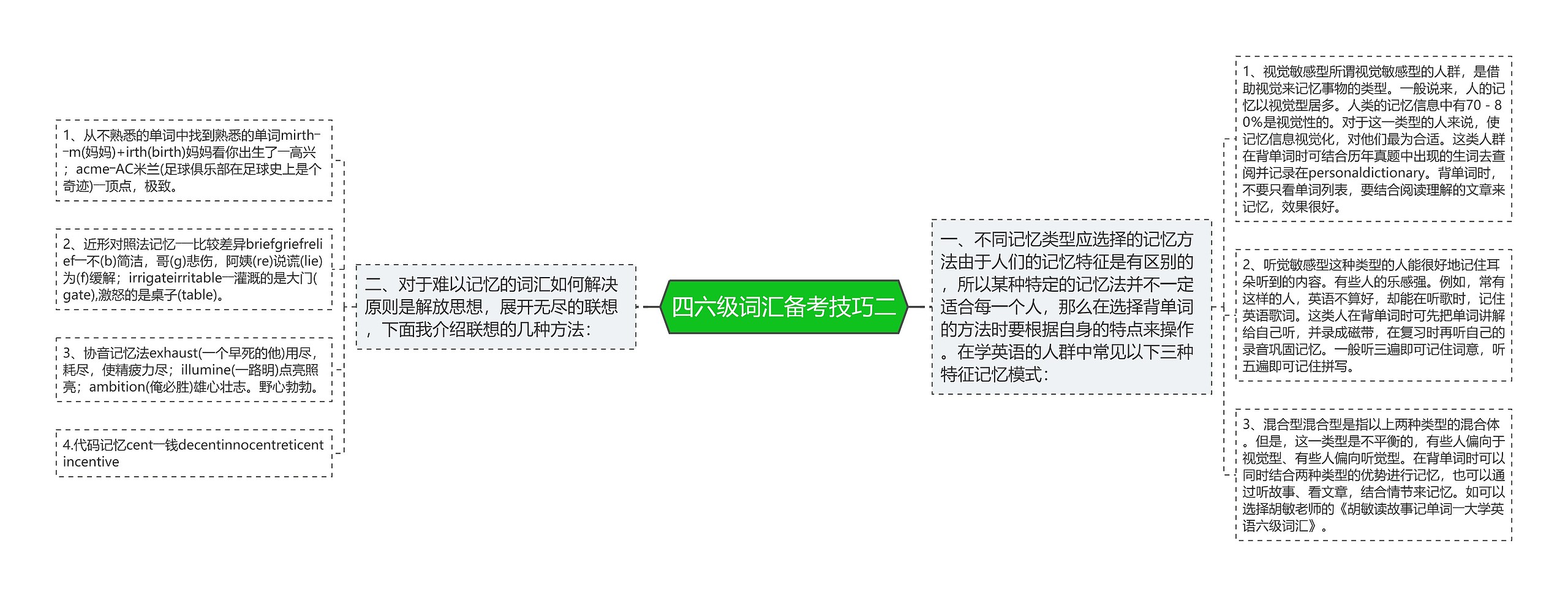 四六级词汇备考技巧二思维导图