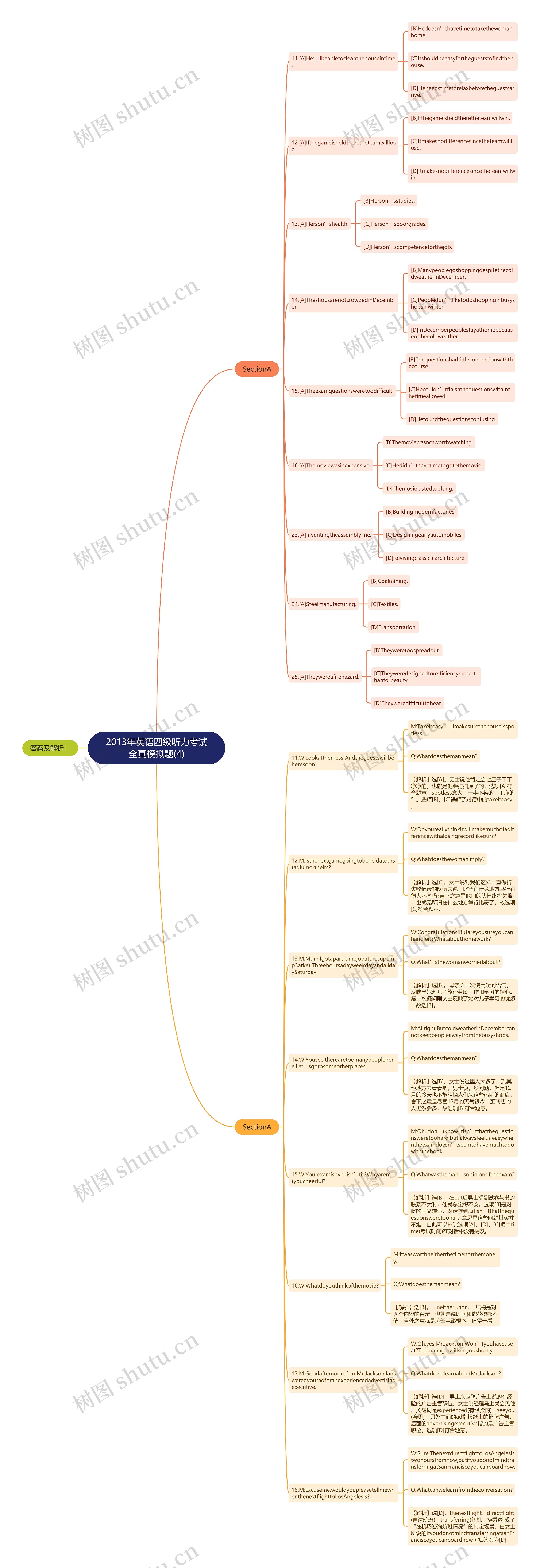 2013年英语四级听力考试全真模拟题(4)思维导图