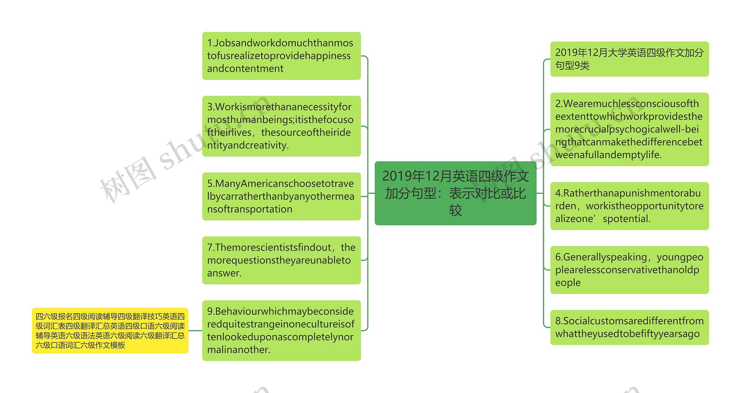 2019年12月英语四级作文加分句型：表示对比或比较