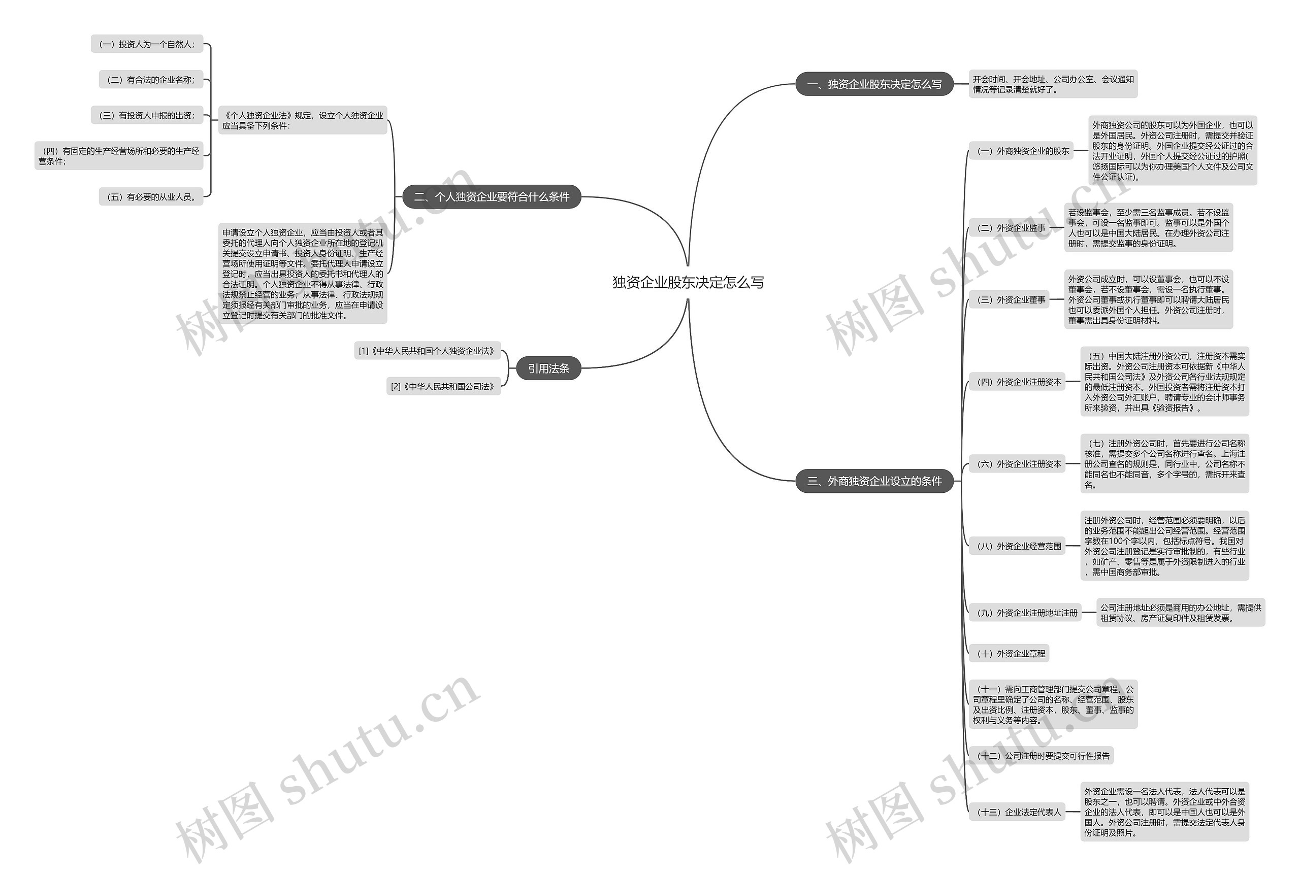 独资企业股东决定怎么写思维导图