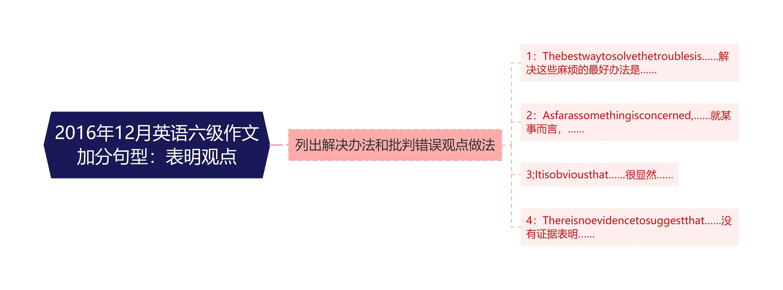 2016年12月英语六级作文加分句型：表明观点