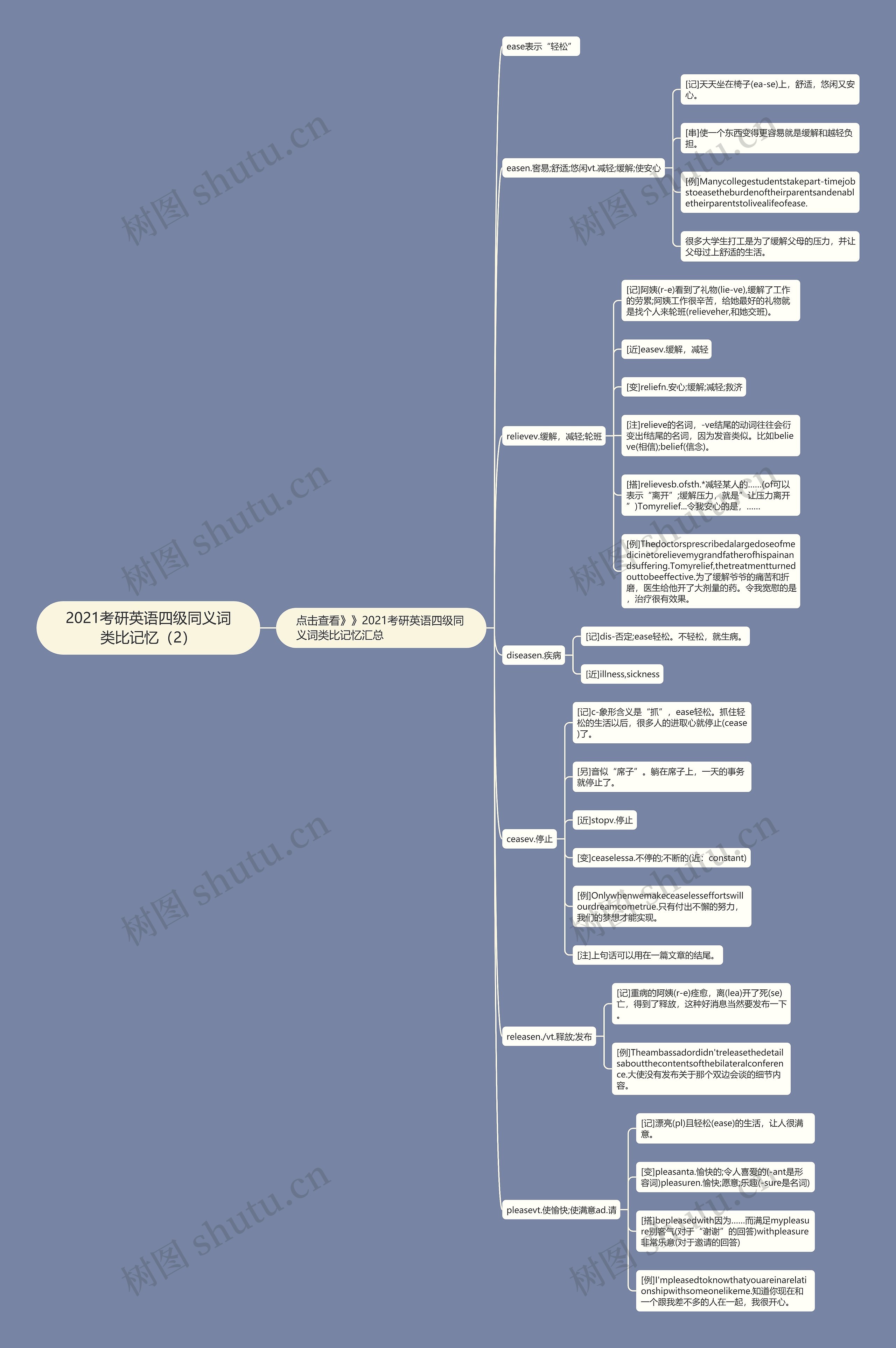 2021考研英语四级同义词类比记忆（2）思维导图
