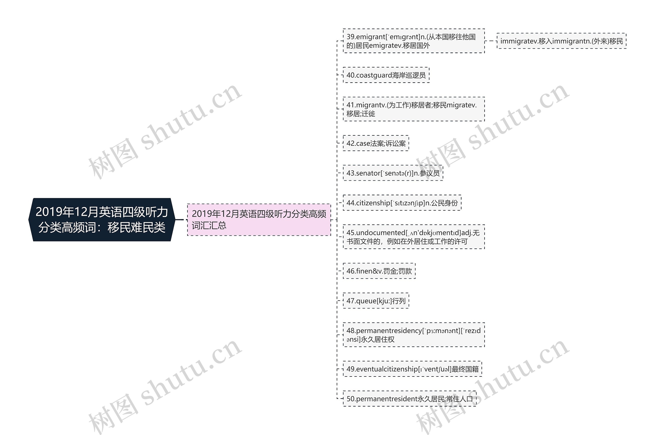 2019年12月英语四级听力分类高频词：移民难民类思维导图