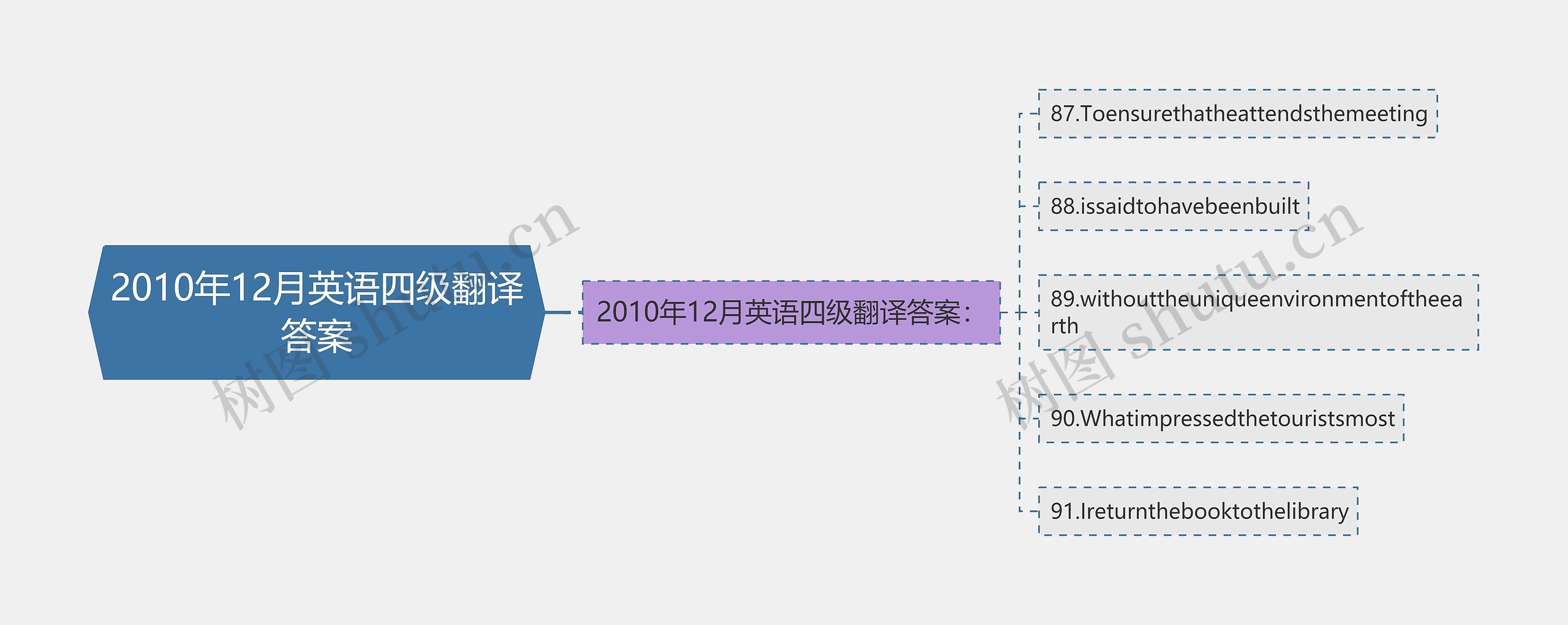 2010年12月英语四级翻译答案思维导图