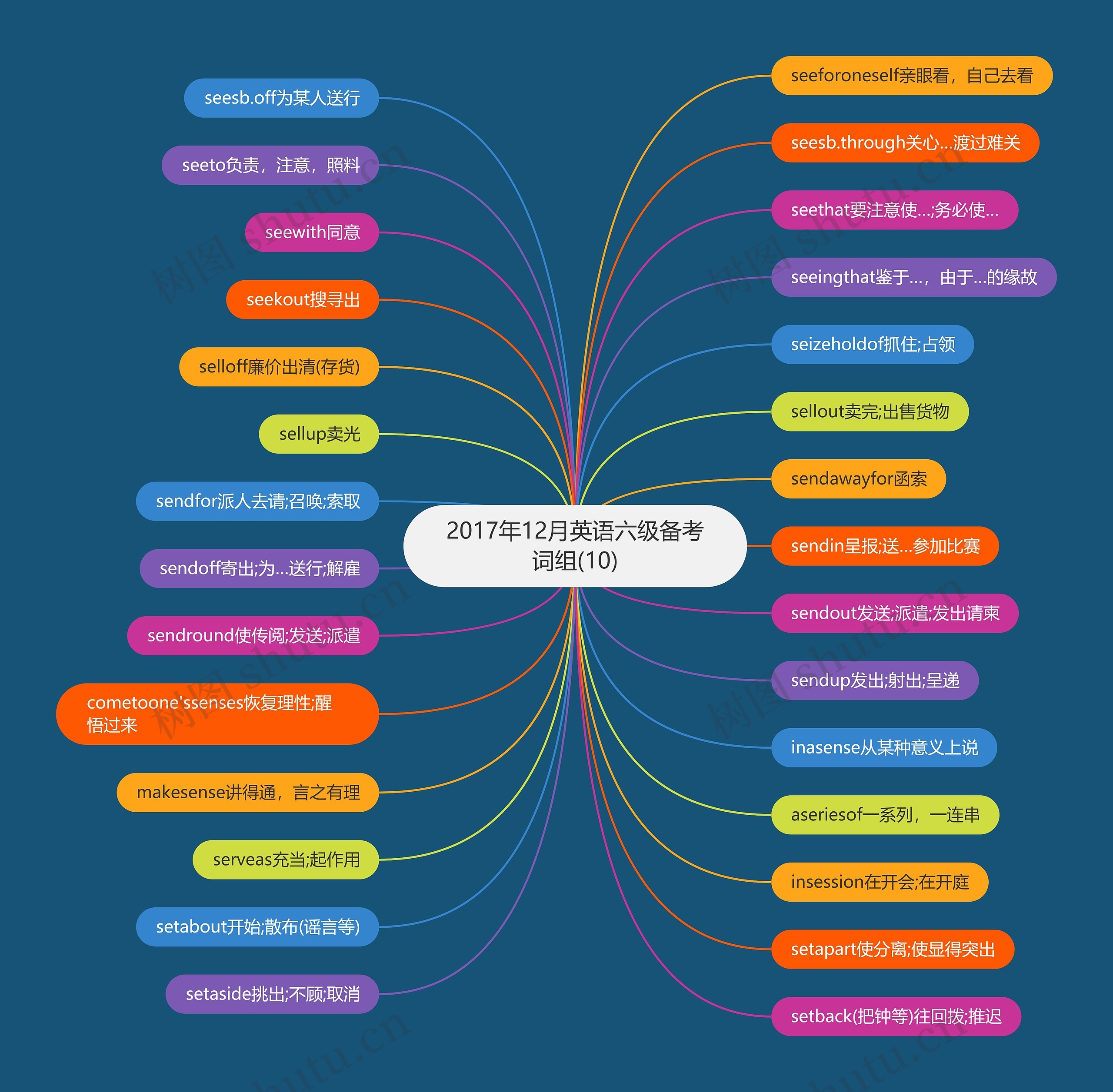 2017年12月英语六级备考词组(10)思维导图