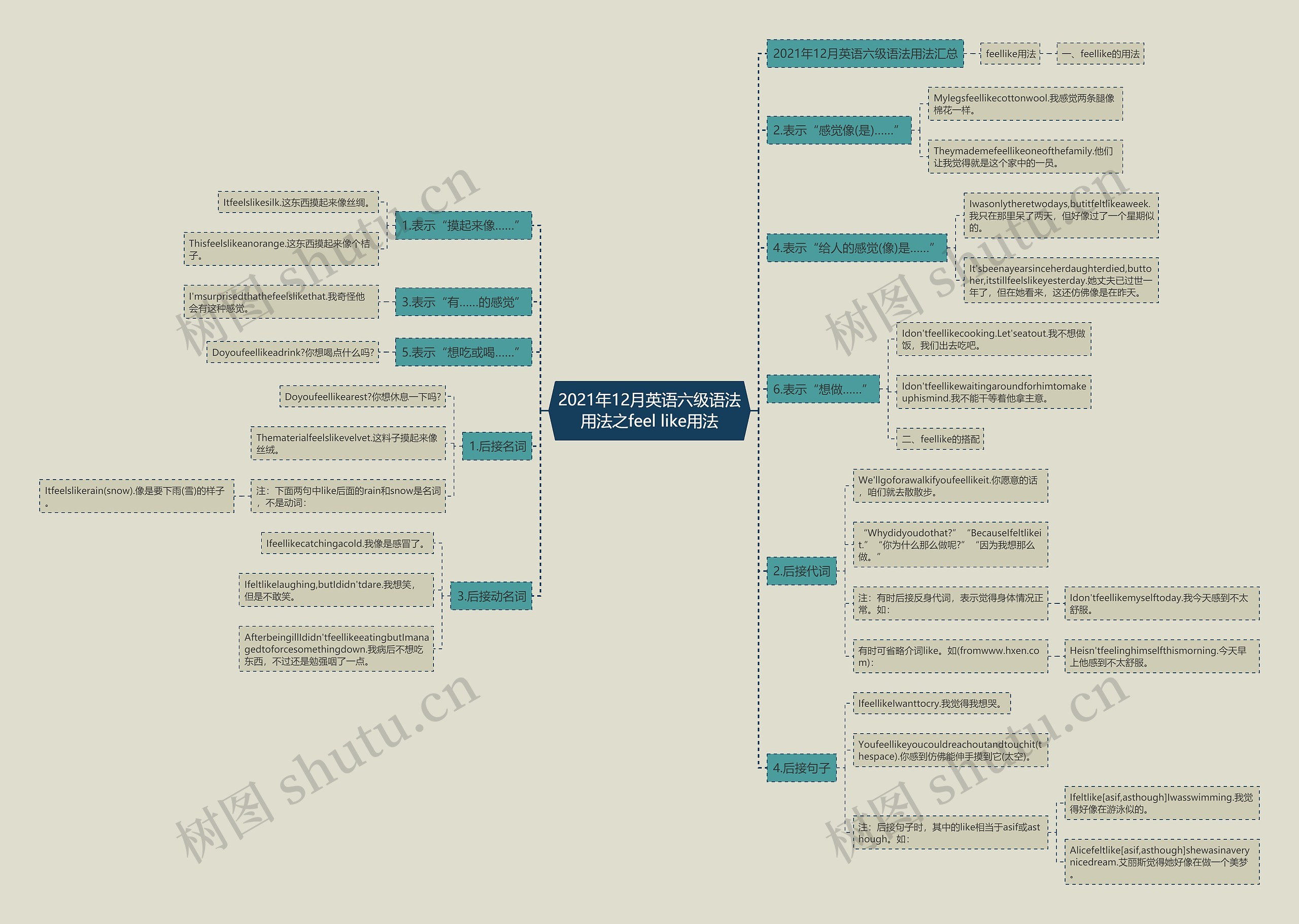 2021年12月英语六级语法用法之feel like用法思维导图