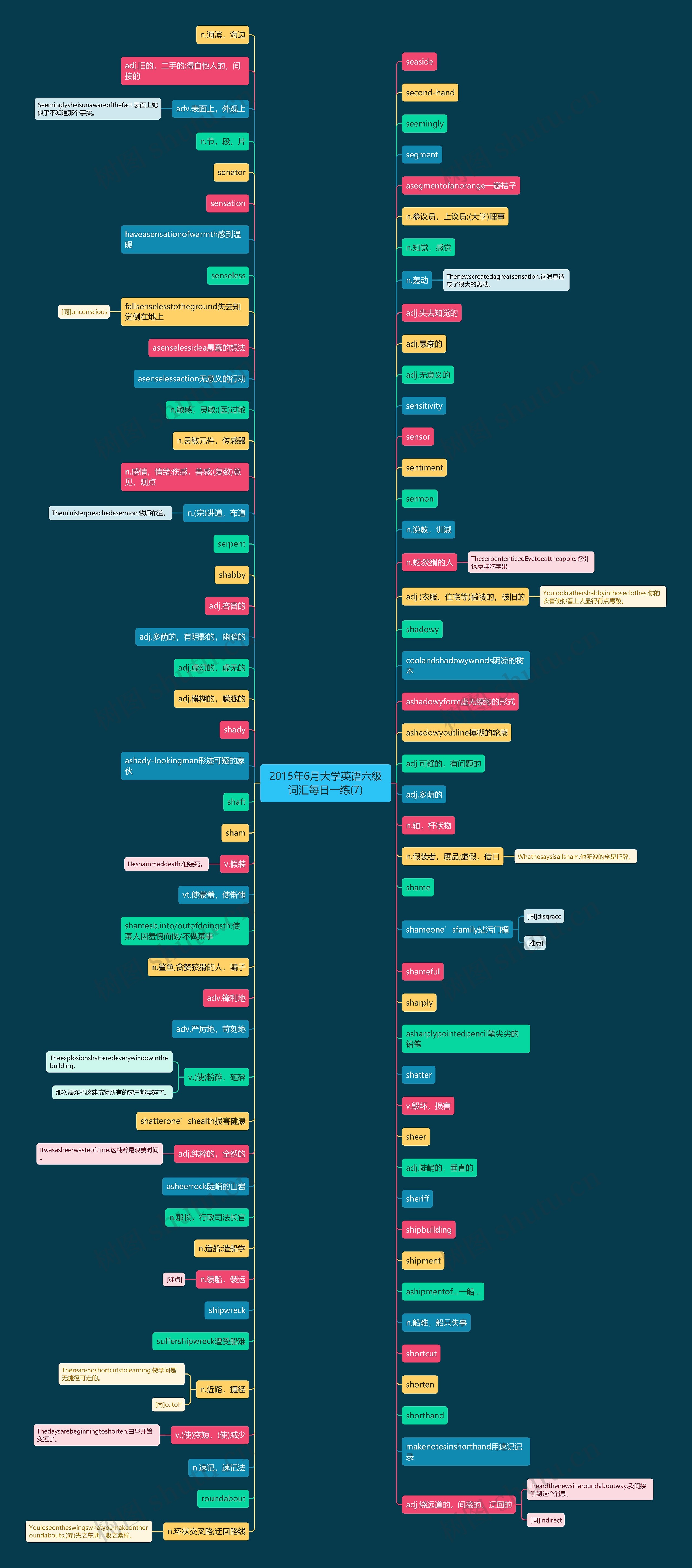 2015年6月大学英语六级词汇每日一练(7)思维导图