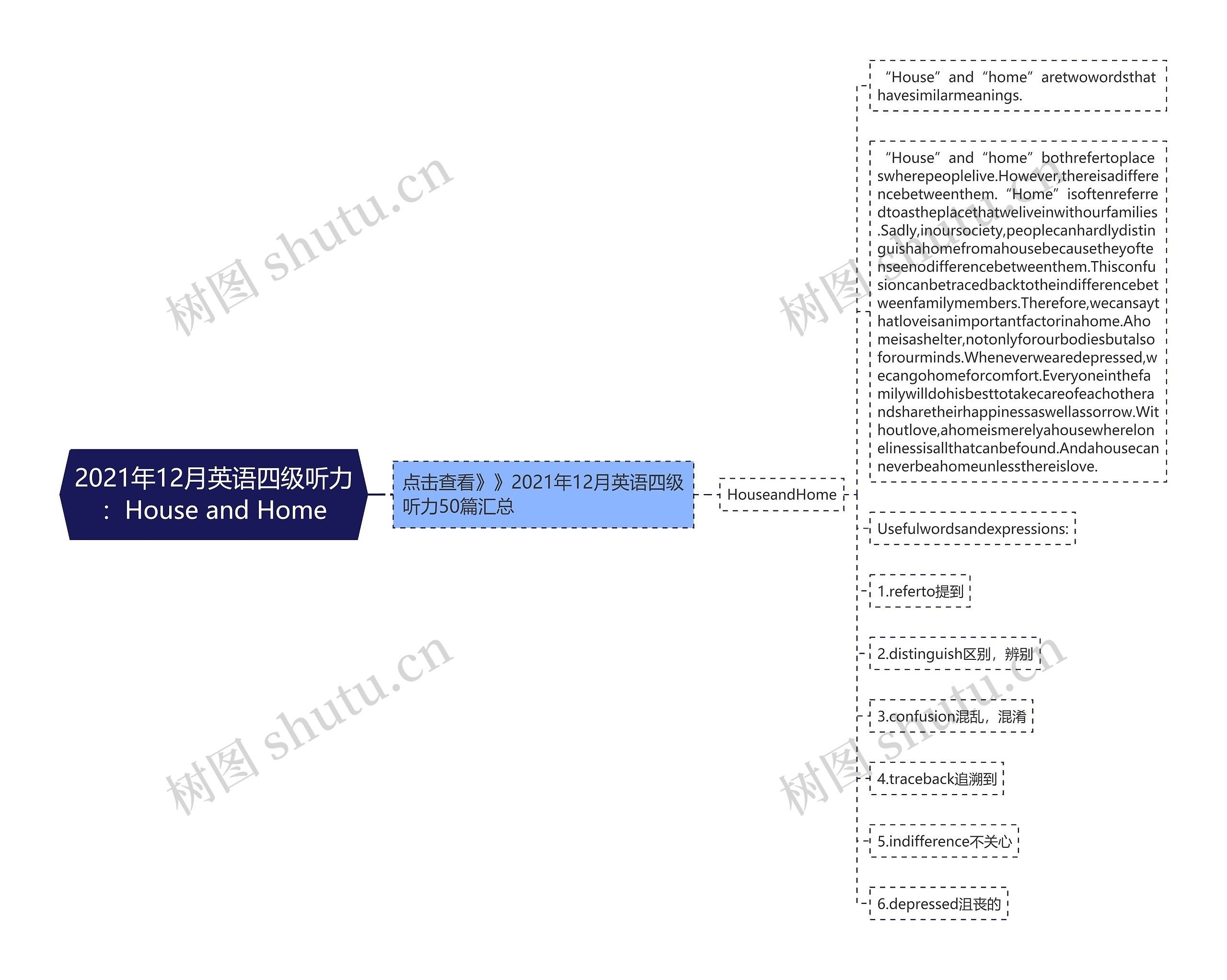 2021年12月英语四级听力：House and Home思维导图