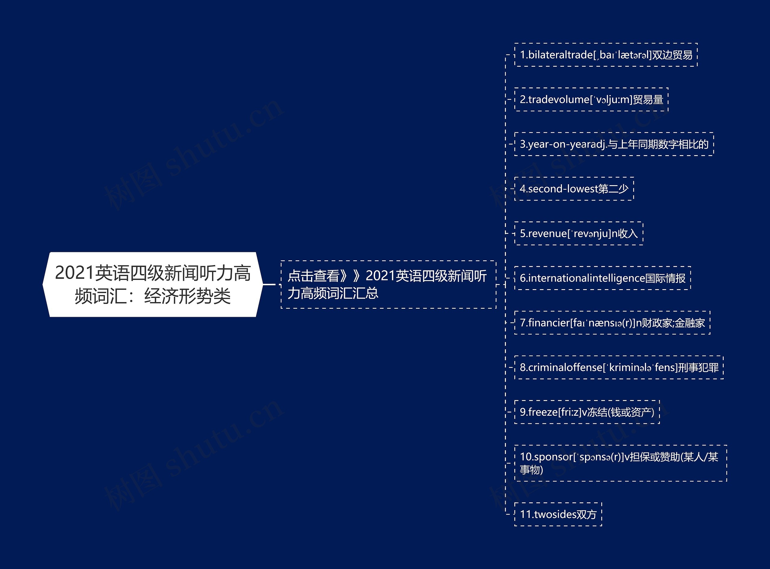 2021英语四级新闻听力高频词汇：经济形势类