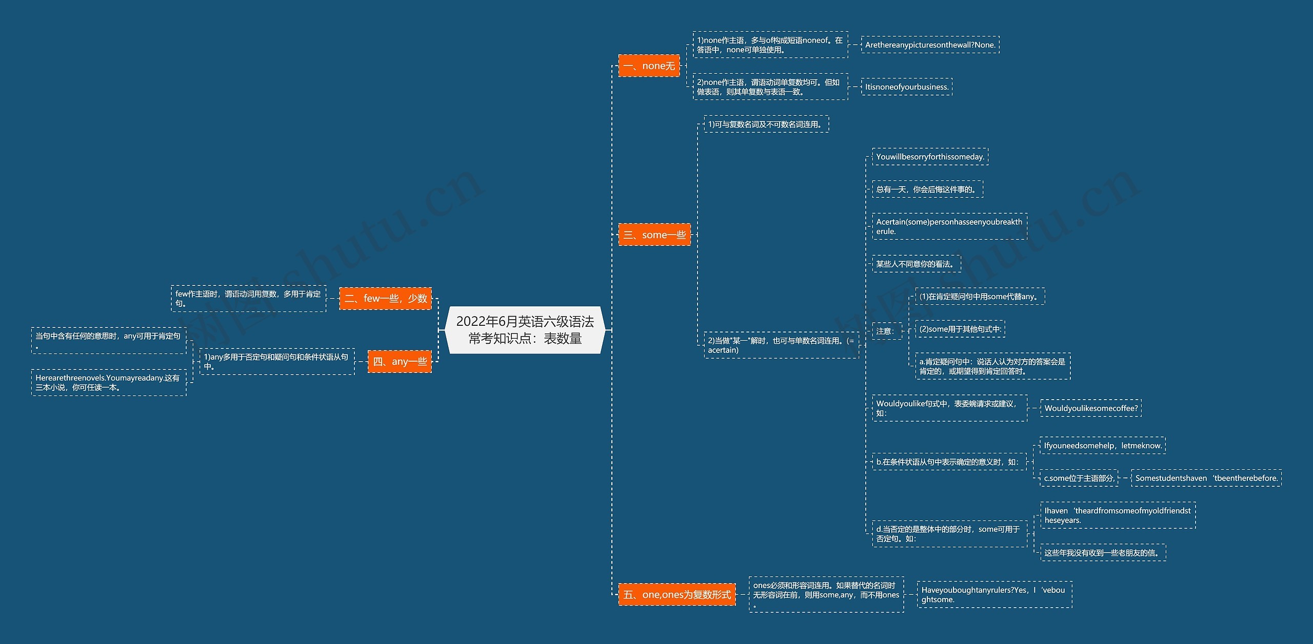 2022年6月英语六级语法常考知识点：表数量思维导图