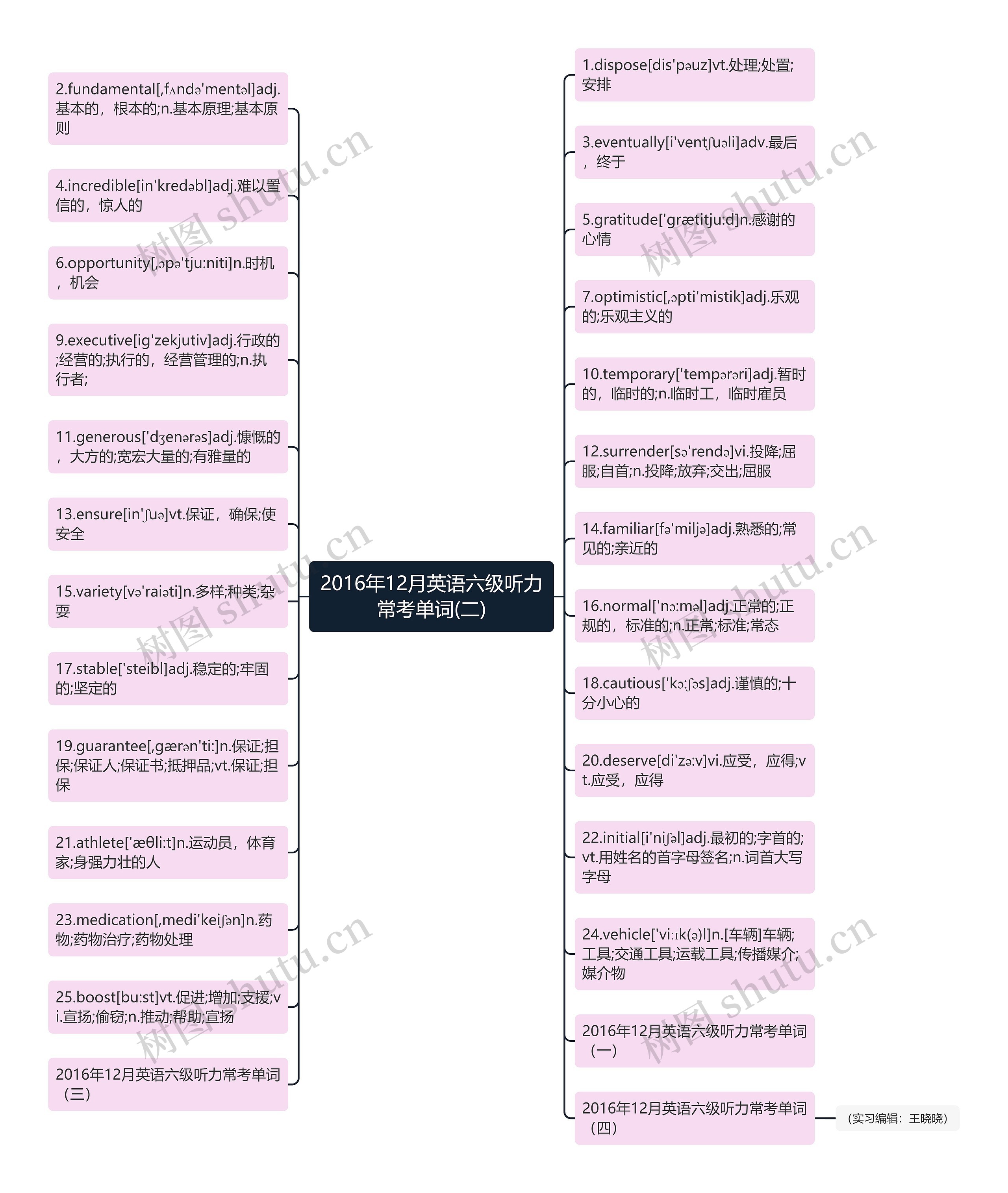 2016年12月英语六级听力常考单词(二)思维导图