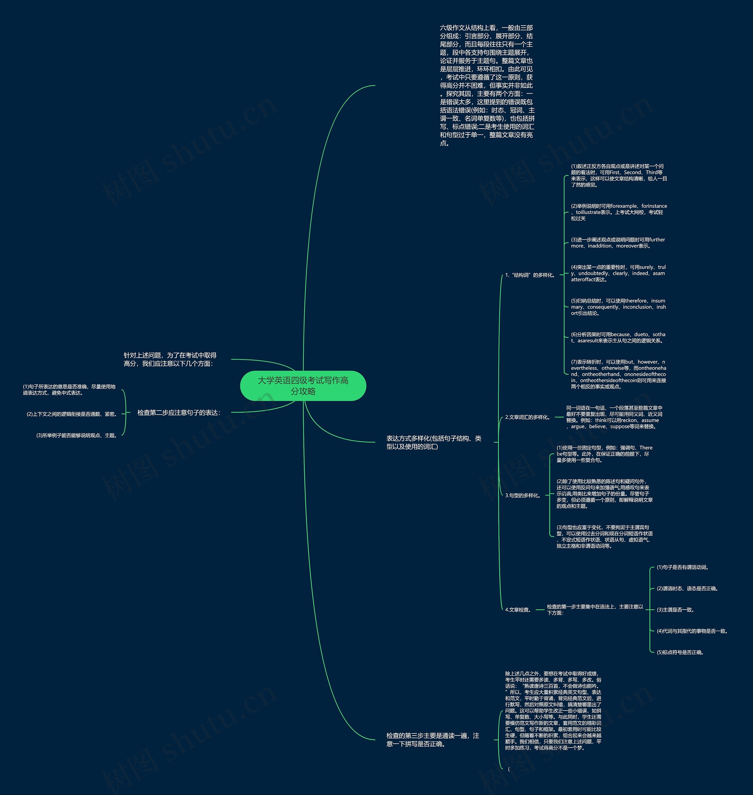 大学英语四级考试写作高分攻略思维导图