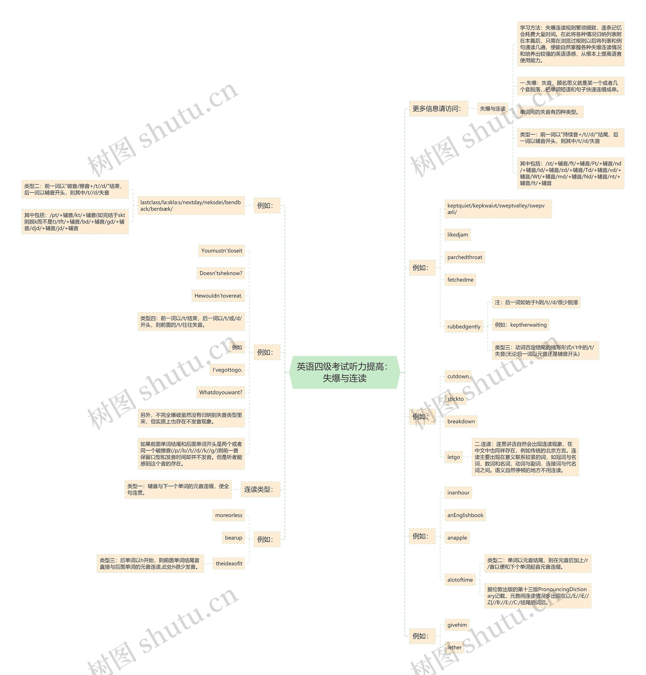 英语四级考试听力提高：失爆与连读思维导图