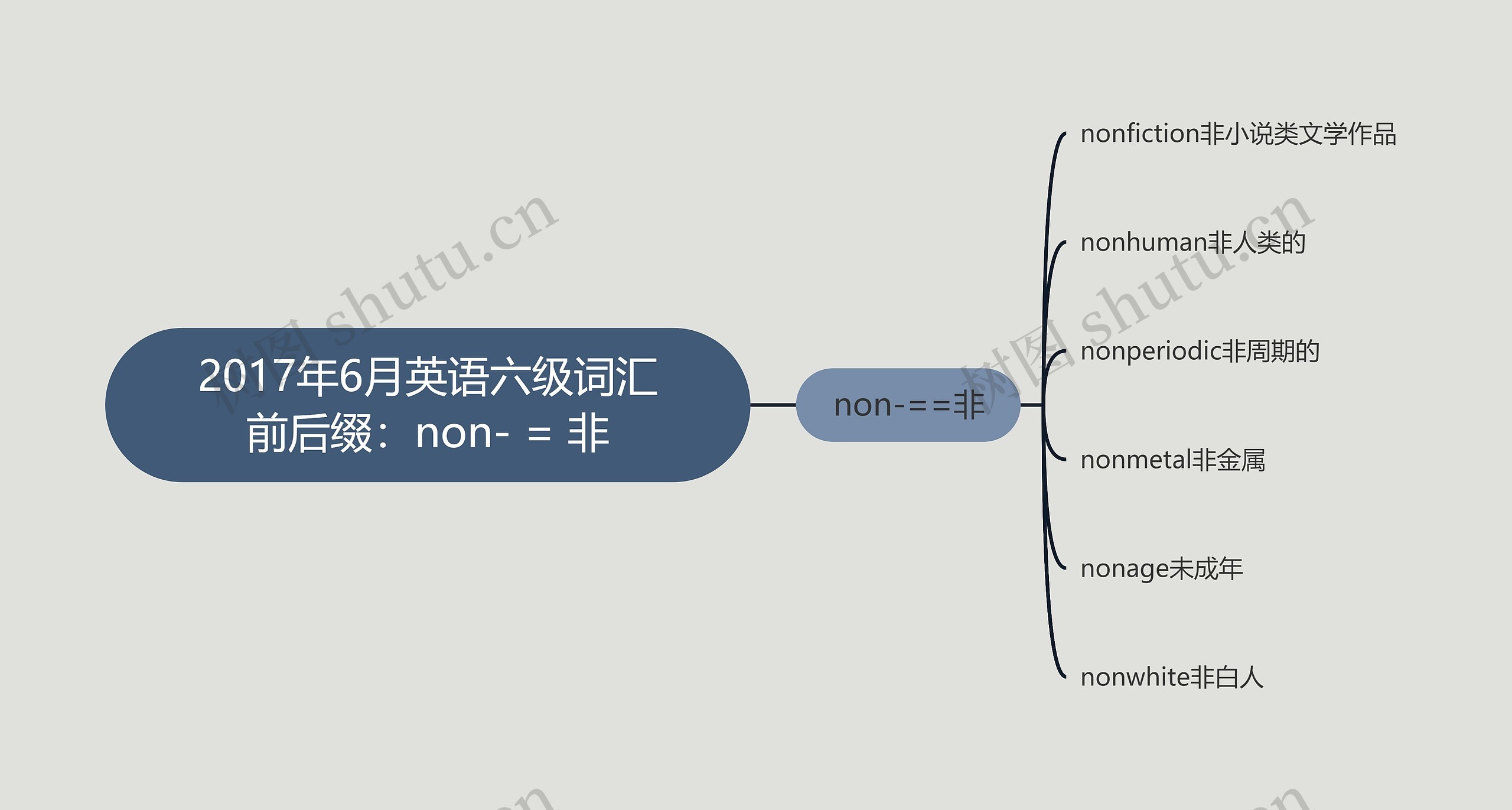 2017年6月英语六级词汇前后缀：non- = 非